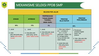 MEKANISME SELEKSI PPDB SMP
SELEKSI PER JALUR
ZONASI AFIRMASI
PERPINDAHAN
TUGAS ORANG
TUA/WALI
ANAK GURU
PRESTASI
NILAI RAPOR
PRESTASI
PERLOMBAAN
50% 15% 5% 30%
1. Jarak
2. Usia
(jika ada jarak yang
sama pada batas
kuota)
1. Jarak
2. Usia (jika ada
jarak yang sama
pada batas kuota)
1. Jarak
2. Usia (jika ada Jarak
yang sama pada
batas kuota)
1. Nilai rapor kelas 4
sm.1 sd kelas 6
sm.1 ( 5 sm)
kelompok mapel A &
B, menggunakan
rumus (jumlah nilai
rata2 mapel).
2. Jarak (jika ada
nilai yang sama
pada batas
kuota)
1.Penskoran
prestasi tingkat
juara + tes
potensi
2. Usia (jika ada nilai
yang sama pada
batas kuota)
 