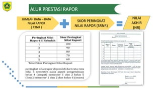 ALUR PRESTASI RAPOR
JUMLAH RATA – RATA
NILAI RAPOR
( RTNR )
SKOR PERINGKAT
NILAI RAPOR (SRNR)
NILAI
AKHIR
(NR)
 