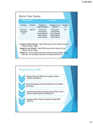5/30/2015
13
NON AKADEMIS AKADEMIS
Afirmasi Prestasi Kategori A
Dalam Wilayah
Kategori A Luar
Wilayah
Kategori
B
Sekurang-
kurangnya
20 %
Maks 5% Ditentukan
berdasarkan
Aturan Kepwal,
Dapat dilihat
secara Online
Ditentukan
berdasarkan
Aturan Kepwal,
Dapat dilihat
secara Online
10 %
QUOTA/ DAYA TAMPUN
Kategori A dalam Wilayah : Bagi CPDB yang memilih Sekolah di dalam
wilayah tempat tinggal
Kategori A luar Wilayah : Bagi CPDB yang memilih sekolah di luar
wilayah tempat tinggal
Kategori B : untuk sekolah perbatasan persentasi penerimaan dapat
lebih dari 10% ditetapkan selambat-lambatnya 30 Mei 2015
Proses Masuk SMP
orangtua
• Pahami Petunjuk PPDB dan tetapkan Pilihan
Sekolah yang dituju
Ke sekolah
•Bawa Kelengkapan Berkas Pendaftaran ke Sekolah
yang dituju
Di rumah
• Lihat Proses seleksi dan Pengumuman Penerimaan
Melalui website ppdb.bandung.go.id
Ke sekolah
• Lakukan daftar ulang ke sekolah tempatCPDB
diterima
 