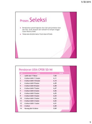5/30/2015
5
Proses Seleksi
 Berdasarkan pemeringkatan skor dari penjumlahan Usia
dan Skor Jarak Tempuh dari sekolah ke tempat tinggal
Calon Peserta Didik
 TIDAK ADA SELEKSI BACA TULIS DAN HITUNG
Penskoran USIA CPDB SD/MI
NO USIA SKOR
1 Lebih dari 7 Tahun 7,00
2 6 tahun lebih 11 bulan 6,11
3 6 tahun lebih 10 bulan 6,10
4 6 tahun lebih 9 bulan 6,09
5 6 tahun lebih 8 bulan 6,08
6 6 tahun lebih 7 bulan 6,07
7 6 tahun lebih 6 bulan 6,06
8 6 tahun lebih 5 bulan 6,05
9 6 tahun lebih 4 bulan 6,04
10 6 tahun lebih 3 bulan 6,03
11 6 tahun lebih 2 bulan 6,02
12 6 tahun lebih 1 bulan 6,01
13 6 tahun 6,00
14 Kurang dari 6 tahun 0,00
 