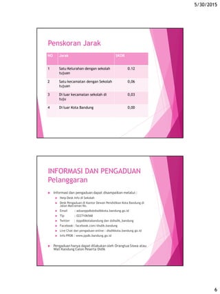 5/30/2015
6
Penskoran Jarak
NO Jarak SKOR
1 Satu Kelurahan dengan sekolah
tujuan
0.12
2 Satu kecamatan dengan Sekolah
tujuan
0,06
3 Di luar kecamatan sekolah di
tuju
0,03
4 Di luar Kota Bandung 0,00
INFORMASI DAN PENGADUAN
Pelanggaran
 Informasi dan pengaduan dapat disampaikan melalui :
 Help Desk Info di Sekolah
 Desk Pengaduan di Kantor Dewan Pendidikan Kota Bandung di
Jalan Matraman No.
 Email : aduanppdb@disdikkota.bandung.go.id
 Tlp : 0227106568
 Twitter : @ppdbkotabandung dan @disdik_bandung
 Facebook : facebook.com/disdik.bandung
 Live Chat dan pengaduan online : disdikkota.bandung.go.id
 Info PPDB : www.ppdb.bandung.go.id
 Pengaduan hanya dapat dilakukan oleh Orangtua Siswa atau
Wali Kandung Calon Peserta Didik
 