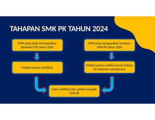 Program Smkp SOSIALISASI PROGRAM SMK PK DI SMK PLUS AL MUJAHIDI.pptx