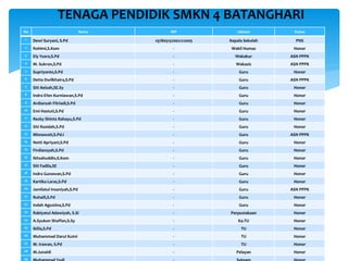 No Nama NIP Jabatan Status
1 Dewi Suryani, S.Pd 197805152002122005 Kepala Sekolah PNS
2 Rohimi,S.Kom - Wakil Humas Honor
3 Ely Yusra,S.Pd - Wakakur ASN PPPK
4 M. Sukron,S.Pd - Wakasis ASN PPPK
5 Supriyanto,S.Pd - Guru Honor
6 Detta Dwilkhaira,S.Pd - Guru ASN PPPK
7 Siti Aeisah,SE.Sy - Guru Honor
8 Indra Efen Kurniawan,S.Pd - Guru Honor
9 Ardiansah Fitriadi,S.Pd - Guru Honor
10 Emi Hastuti,S.Pd - Guru Honor
11 Rezky Shinta Rahayu,S.Pd - Guru Honor
12 Siti Rosidah,S.Pd - Guru Honor
13 Misnawati,S.Pd.I - Guru ASN PPPK
14 Netti Apriyani,S.Pd - Guru Honor
15 Firdiansyah,S.Pd - Guru Honor
16 Ikhsahuddin,S.Kom - Guru Honor
17 Siti Fadila,SE - Guru Honor
18 Indra Gunawan,S.Pd - Guru Honor
19 Kartika Laras,S.Pd - Guru Honor
20 Jamilatul Insaniyah,S.Pd - Guru ASN PPPK
21 Ruhaili,S.Pd - Guru Honor
22 Indah Agustina,S.Pd - Guru Honor
23 Rabiyatul Adawiyah, S.SI - Perpustakaan Honor
24 A.Syukon Shaffan,S.Sy - Ka.TU Honor
25 Iklila,S.Pd - TU Honor
26 Muhammad Darul Kutni - TU Honor
27 M. Irawan, S.Pd - TU Honor
28 M.Junaidi - Pelayan Honor
29
TENAGA PENDIDIK SMKN 4 BATANGHARI
 