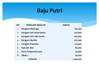 NO SERAGAM SEKOLAH HARGA
1 Seragam Olahraga 185.000
2 Seragam hari senin-selasa 270.000
3 Seragam hari rabu-kamis 265.000
4 Seragam Muslim 270.000
5 Seragam Pramuka 210.000
6 Topi dan dasi 80.000
7 Kartu Pelajar/Asuransi 35.000
8 Jilbab 2 90.000
JUMLAH 1.405.000
Baju Putri
 