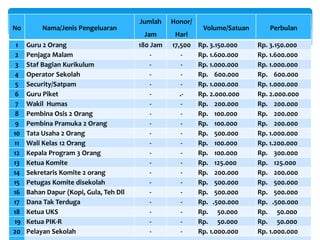 No Nama/Jenis Pengeluaran
Jumlah
Jam
Honor/
Hari
Volume/Satuan Perbulan
1 Guru 2 Orang 180 Jam 17,500 Rp. 3.150.000 Rp. 3.150.000
2 Penjaga Malam - - Rp. 1.600.000 Rp. 1.600.000
3 Staf Bagian Kurikulum - - Rp. 1.000.000 Rp. 1.000.000
4 Operator Sekolah - - Rp. 600.000 Rp. 600.000
5 Security/Satpam - - Rp. 1.000.000 Rp. 1.000.000
6 Guru Piket - .- Rp. 2.000.000 Rp. 2.000.000
7 Wakil Humas - - Rp. 200.000 Rp. 200.000
8 Pembina Osis 2 Orang - - Rp. 100.000 Rp. 200.000
9 Pembina Pramuka 2 Orang - - Rp. 100.000 Rp. 200.000
10 Tata Usaha 2 Orang - - Rp. 500.000 Rp. 1.000.000
11 Wali Kelas 12 Orang - - Rp. 100.000 Rp. 1.200.000
12 Kepala Program 3 Orang - - Rp. 100.000 Rp. 300.000
13 Ketua Komite - - Rp. 125.000 Rp. 125.000
14 Sekretaris Komite 2 orang - - Rp. 200.000 Rp. 200.000
15 Petugas Komite disekolah - - Rp. 500.000 Rp. 500.000
16 Bahan Dapur (Kopi, Gula, Teh Dll - - Rp. 500.000 Rp. 500.000
17 Dana Tak Terduga - - Rp. .500.000 Rp. .500.000
18 Ketua UKS - - Rp. 50.000 Rp. 50.000
19 Ketua PIK-R - - Rp. 50.000 Rp. 50.000
20 Pelayan Sekolah - - Rp. 1.000.000 Rp. 1.000.000
 