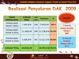 RealisasiPenyaluran DAK  2009Masalah7 daerah  hanya tersalur Tahap 130%15 daerah tersalur Tahap 1 dan 2                      45 %
