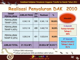 RealisasiPenyaluran DAK  2010Masalah5daerah  hanya tersalur Tahap 130%27daerah Hanyatersalur Tahap 1 dan 2                      45 %*) Diluar DAK Indramayu**) diluarpenyaluran DAK pendidikanakhirtahun