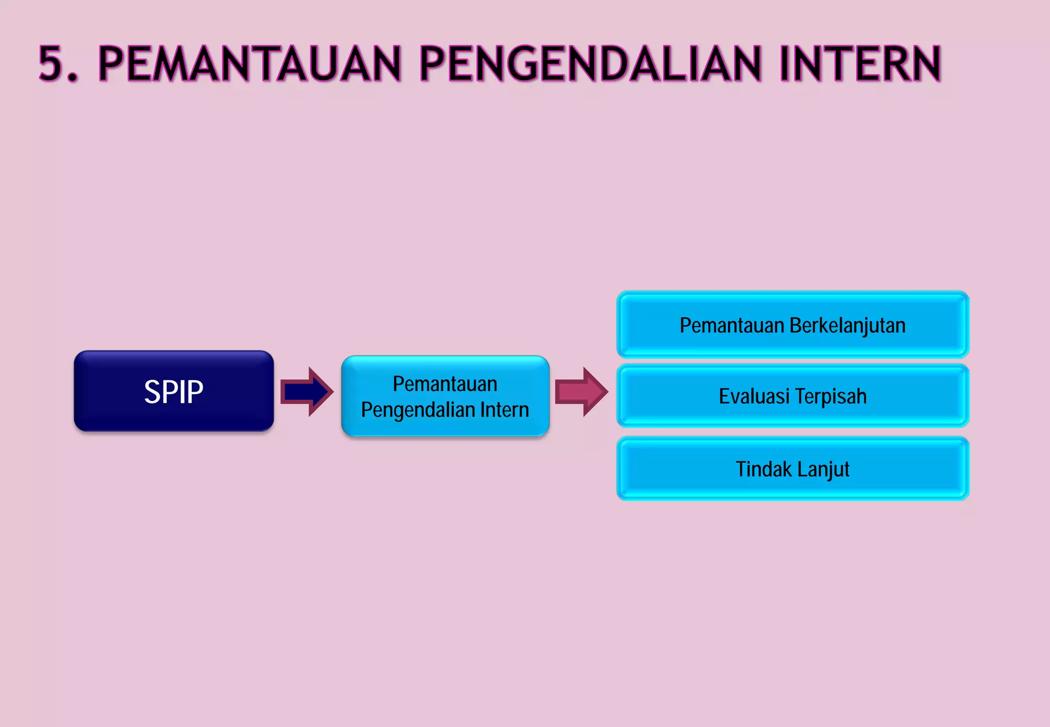 SPIP Pemantauan
Pengendalian Intern
Pemantauan Berkelanjutan
Evaluasi Terpisah
Tindak Lanjut
 