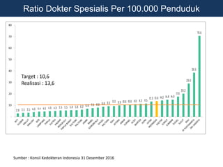 Ratio Dokter Spesialis Per 100.000 Penduduk
Sumber : Konsil Kedokteran Indonesia 31 Desember 2016
Target Rasio 12,2
Realisasi 12,6
Target : 10,6
Realisasi : 13,6
 