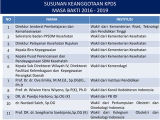 SUSUNAN KEANGGOTAAN KPDS
MASA BAKTI 2016 - 2019
NO NAMA INSTITUSI
1 Direktur Jenderal Pembelajaran dan
Kemahasiswaan
Wakil dari Kementerian Riset, Teknologi
dan Pendidikan Tinggi
2 Sekretaris Badan PPSDM Kesehatan Wakil dari Kementerian Kesehatan
3 Direktur Pelayanan Kesehatan Rujukan Wakil dari Kementerian Kesehatan
4 Kepala Biro Kepegawaian Wakil dari Kementerian Kesehatan
5 Kepala Pusat Perencanaan dan
Pendayagunaan SDM Kesehatah
Wakil dari Kementerian Kesehatan
6 Kepala Sub Direktorat Wilayah IV, Direktorat
Fasilitasi Kelembagaan dan Kepegawaian
Perangkat Daerah
Wakil dari Kemendagri
7 Prof. Dr. dr. Ova Emilia, M.M.Ed., Sp.OG(K).,
Ph.D
Wakil dari Institusi Pendidikan
8 Prof. dr. Wiwien Heru Wiyono, Sp.P(K), Ph.D Wakil dari Konsil Kedokteran Indonesia
9 DR, dr. Poedjo Hartono, Sp.OG (K) Wakil dari PB IDI
10 dr. Nurdadi Saleh, Sp.OG Wakil dari Perkumpulan Obstetri dan
Ginekologi Indonesia
11 Prof. DR. dr. Soegiharto Soebijanto,Sp.OG (K) Wakil dari Kolegium Obstetri dan
Ginekologi Indonesia
 