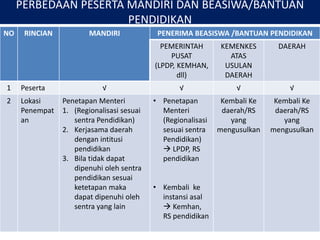 PERBEDAAN PESERTA MANDIRI DAN BEASIWA/BANTUAN
PENDIDIKAN
NO RINCIAN MANDIRI PENERIMA BEASISWA /BANTUAN PENDIDIKAN
PEMERINTAH
PUSAT
(LPDP, KEMHAN,
dll)
KEMENKES
ATAS
USULAN
DAERAH
DAERAH
1 Peserta √ √ √ √
2 Lokasi
Penempat
an
Penetapan Menteri
1. (Regionalisasi sesuai
sentra Pendidikan)
2. Kerjasama daerah
dengan intitusi
pendidikan
3. Bila tidak dapat
dipenuhi oleh sentra
pendidikan sesuai
ketetapan maka
dapat dipenuhi oleh
sentra yang lain
• Penetapan
Menteri
(Regionalisasi
sesuai sentra
Pendidikan)
 LPDP, RS
pendidikan
• Kembali ke
instansi asal
 Kemhan,
RS pendidikan
Kembali Ke
daerah/RS
yang
mengusulkan
Kembali Ke
daerah/RS
yang
mengusulkan
 