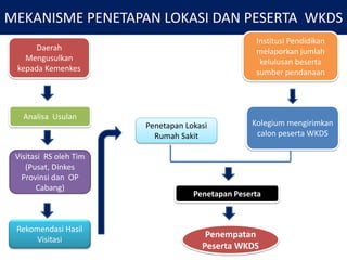 MEKANISME PENETAPAN LOKASI DAN PESERTA WKDS
Daerah
Mengusulkan
kepada Kemenkes
Analisa Usulan
Visitasi RS oleh Tim
(Pusat, Dinkes
Provinsi dan OP
Cabang)
Rekomendasi Hasil
Visitasi
Penetapan Lokasi
Rumah Sakit
Institusi Pendidikan
melaporkan jumlah
kelulusan beserta
sumber pendanaan
Kolegium mengirimkan
calon peserta WKDS
Penetapan Peserta
Penempatan
Peserta WKDS
 