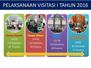 PELAKSANAAN VISITASI I TAHUN 2016
Usulan Daerah
144 RS
113 Kab/Kota
29 Provinsi
Target Visitasi
124 RS
113 Kab/Kota
29 Provinsi
Realisasi
Visitasi
121 RS
110 Kab/Kota
29 Provinsi
Rekomendasi
Hasil Visitasi
90 RS
85 Kab/Kota
27 Provinsi
 