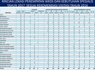 RINCIAN LOKASI PENEMPATAN WKDS DAN KEBUTUHAN SPESIALIS
TAHUN 2017 SESUAI REKOMENDASI VISITASI TAHUN 2016
PROVINSI
RUJUKAN USULAN KEBUTUHAN DOKTER SPESILAIS HASIL REKOMENDASI VISITASI
JUM
KAB/KOT
JUM
RS REGIONAL
KELAS
C PROV
PERBATAS
AN
SP.
ANAK
SP
BEDAH
SO.
OBGYN
SP.
DALAM
SP. AN SP. ANAK
SP
BEDAH
SP.
OBGYN
SP.
DALAM
SP. AN
ACEH 4 4 4 3 5 4 4 4 3 2 1 2
BENGKULU 1 1 1 1 1 1 0 1 1 1 1
DI YOGYAKARTA 1 1 1 0 2 1 0 1 0 2 1 0
GORONTALO 1 1 1 1 1 1 1 1 1 1
JAWA BARAT 8 9 2 7 10 15 11 12 4 9 14 11 11 4
JAWA TENGAH 1 1 1 2 2 2 3 2 2 2
JAWA TIMUR 7 9 9 9 9 7 8 2 6 6 5 5 1
KALIMANTAN BARAT 1 1 1 2 2 2 2 1 2 2
KALIMANTAN SELATAN 9 9 4 5 10 5 5 5 6 8 4 3 4 5
KALIMANTAN TIMUR 3 3 1 2 1 3 0 1 1 1 3 1 1
KALIMANTAN UTARA 1 1 1 2 2 2 1 1 2 1 1
KEP. BANGKA BELITUNG 4 4 1 3 4 3 3 3 3 1 1 2 3
KEP. RIAU 1 1 1 2 2 2 2 1 2 1
LAMPUNG 1 1 1 3 3 3 3 2 3
MALUKU 2 2 1 1 2 1 1 3 2 2 1 1 3 2
MALUKU UTARA 1 1 1 1 1 1 1 1 1 1 1
NUSA TENGGARA BARAT 5 6 6 11 8 6 11 5 10 4 1 6 3
NUSA TENGGARA TIMUR 3 3 3 4 2 2 3 2 4 2 2 2 1
PAPUA BARAT 1 1 1 2 0 1 0 1 2 1 1
RIAU 2 2 1 1 0 1 0 3 1 1 0 3 0
SULAWESI SELATAN 4 4 2 2 5 3 3 3 1 5 2 3 2
SULAWESI TENGAH 5 5 3 1 1 4 4 2 3 5 2 1 1 4
SULAWESI TENGGARA 1 1 1 1 1 1 1 1 1
SULAWESI UTARA 1 1 1 2 2 2 2 1 2 2 2 2 1
SUMATERA BARAT 8 9 1 8 10 4 6 5 7 8 3 6 3 6
SUMATERA SELATAN 1 1 1 2 2 1 1 1 2 2 1 1
SUMATERA UTARA 8 8 3 5 7 11 8 7 8 6 6 4 1 7
TOTAL 85 90 25 62 2 1 101 95 78 88 66 77 60 47 52 48
 