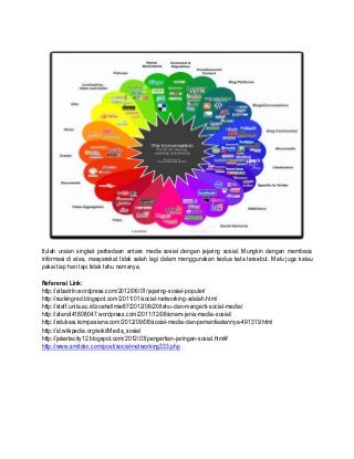 Itulah uraian singkat perbedaan antara media sosial dengan jejaring sosial. Mungkin dengan membaca
informasi di atas, masyarakat tidak salah lagi dalam menggunakan kedua kata tersebut. Malu juga kalau
pakai tiap hari tapi tidak tahu namanya.
Referensi Link:
http://albadrln.wordpress.com/2012/06/01/jejaring-sosial-populer/
http://razkingred.blogspot.com/2011/01/social-networking-adalah.html
http://staff.unila.ac.id/zoehellmie87/2012/06/20/tahu-dan-mengerti-social-media/
http://afandi41808047.wordpress.com/2011/12/08/enam-jenis-media-sosial/
http://edukasi.kompasiana.com/2012/09/08/social-media-dan-pemanfaatannya-491319.html
http://id.wikipedia.org/wiki/Media_sosial
http://jakartacity12.blogspot.com/2012/03/pengertian-jaringan-sosial.html#
http://www.smitdev.com/post/social-networking333.php
 