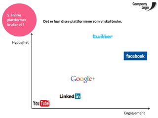 5. Hvilke
plattformer   Det er kun disse plattformene som vi skal bruke.
bruker vi ?



  Hyppighet




                                                                 Engasjement
 