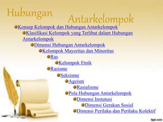 Hubungan 
Konsep Kelompok dan Hubungan Antarkelompok 
Klasifikasi Kelompok yang Terlibat dalam Hubungan 
Antarkelompok 
Dimensi Hubungan Antarkelompok 
Kelompok Mayoritas dan Minoritas 
Ras 
Kelompok Etnik 
Rasisme 
Antarkelompok 
Seksisme 
Ageism 
Rasialisme 
Pola Hubungan Antarkelompok 
Dimensi Instutusi 
Dimensi Gerakan Sosial 
Dimensi Perilaku dan Perilaku Kolektif 
 