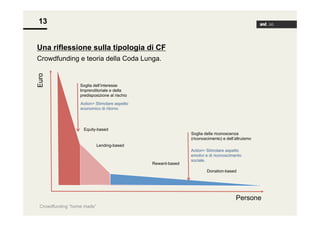 13
Una riflessione sulla tipologia di CF

Euro

Crowdfunding e teoria della Coda Lunga.

Soglia dell’interesse
Imprenditoriale e della
predisposizione al rischio
Action> Stimolare aspetto
economico di ritorno

Equity-based

Soglia della riconoscenza
(riconoscimento) e dell’altruismo

Lending-based

Reward-based

Action> Stimolare aspetto
emotivi e di riconoscimento
sociale.
Donation-based

Persone
Crowdfunding “home made”

 