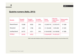 6
Qualche numero (Italia, 2013)

FONTE:	
  Analisi	
  delle	
  Pia+aforme	
  Italiane	
  di	
  Crowdfunding	
  di	
  Daniela	
  Castrataro	
  e	
  Ivana	
  Pais	
  O<obre	
  2013	
  

Crowdfunding “home made”

 