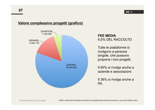 07
Valore complessivo progetti (grafico)
DONATION,
1.164.000

FEE MEDIA
6,5% DEL RACCOLTO

REWARD,
3.340.178

Tutte le piattaforme si
rivolgono a persone
singole, che possono
proporre i loro progetti.
LENDING,
18.443.000

Il 60% si rivolge anche a
aziende e associazioni.
Il 36% si rivolge anche a
PA.

Crowdfunding “home made”

FONTE:	
  Analisi	
  delle	
  Pia+aforme	
  Italiane	
  di	
  Crowdfunding	
  di	
  Daniela	
  Castrataro	
  e	
  Ivana	
  Pais	
  O<obre	
  2013	
  

 