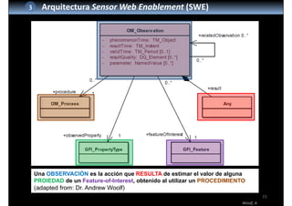 15
Una OBSERVACIÓN es la acción que RESULTA de estimar el valor de alguna
PROIEDAD de un Feature-of-Interest, obtenido al utilizar un PROCEDIMIENTO
(adapted from: Dr. Andrew Woolf)
Woolf, A. 
3 Arquitectura Sensor Web Enablement (SWE)
 
