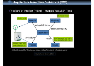 Feature of Interest (Point) – Multiple Result in Time
- - Estación de calidad del aire que otorga medias horarias de valores de ozono
Adapted Fuente: Grellet S. (2012)
3 Arquitectura Sensor Web Enablement (SWE)
 