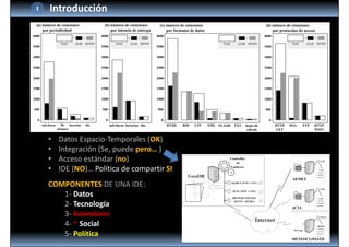 6
• Datos Espacio‐Temporales (OK)
• Integración (Se, puede pero… )
• Acceso estándar (no)
• IDE (NO)… Política de compartir SI
COMPONENTES DE UNA IDE:
1‐ Datos
2‐ Tecnología
3‐ Estándares
4‐ ~ Social
5‐ Política
Introducción1
 