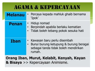 AGAMA & KEPERCAYAAN
Melanau    • Percaya kepada mahluk ghaib bernama
             ‘Ipok’
 Penan     • Hidup nomad
           • Berpindah apabila berlaku kematian
           • Tidak boleh tebang pokok sesuka hati


  Iban     • Kawasan baru perlu disembah
           • Bunyi burung ketupung & burung beragai
             sebagai tanda tidak boleh mendirikan
             rumah.

Orang Iban, Murut, Kelabit, Kenyah, Kayan
& Bisaya >> Kepercayaan Animisme.
 