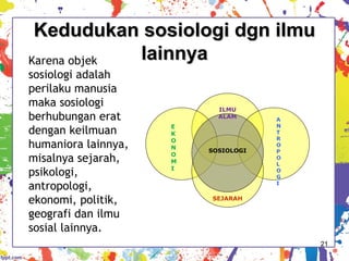 Kedudukan sosiologi dgn ilmuKedudukan sosiologi dgn ilmu
lainnyalainnya
21
A
N
T
R
O
P
O
L
O
G
I
SEJARAH
ILMU
ALAM
E
K
O
N
O
M
I
SOSIOLOGI
Karena objek
sosiologi adalah
perilaku manusia
maka sosiologi
berhubungan erat
dengan keilmuan
humaniora lainnya,
misalnya sejarah,
psikologi,
antropologi,
ekonomi, politik,
geografi dan ilmu
sosial lainnya.
 
