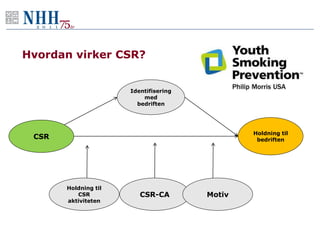 Hvordan virker CSR?


                      Identifisering
                          med
                        bedriften




                                               Holdning til
 CSR                                            bedriften




       Holdning til
          CSR            CSR-CA        Motiv
       aktiviteten
 