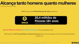 Alcança tanto homens quanto mulheresEntre Pessoas 18+ anos com TV Paga
SPACEatinge sozinho41% das Pessoas 18+ anos mensalmente.
20,4 milhões de
Pessoas 18+ anos
Alcance mensal em números absolutos
São 10,5 milhões de mulheres e 9,8 milhões de homens 18+ anos alcançados pormês!
SPACE está entre os TOP 4 canais defilmese séries que mais alcança Pessoas 18+ anos em apenas um mês, à frente deUniversal, Telecine
Premium eFX.
Fonte: IBOPE Brasil 15 mercados. Fevereiro/2015. Base com TV Paga: Pessoas 18+ anos (25.415.800), Homens 18+ anos (11.772.400), Mulheres 18+ anos (13.643,400).(*)Universo projetado: 47.771.720/22.127.488/25.644.233.
Projeção Brasil: Considerando 19.585.325 domicílios assinantes (Anatel) e 3,1 pessoas por domicílio (IBGE – PNAD 2012). Representatividade do target: 78.68%/ 36,45%/ 42,24%
 