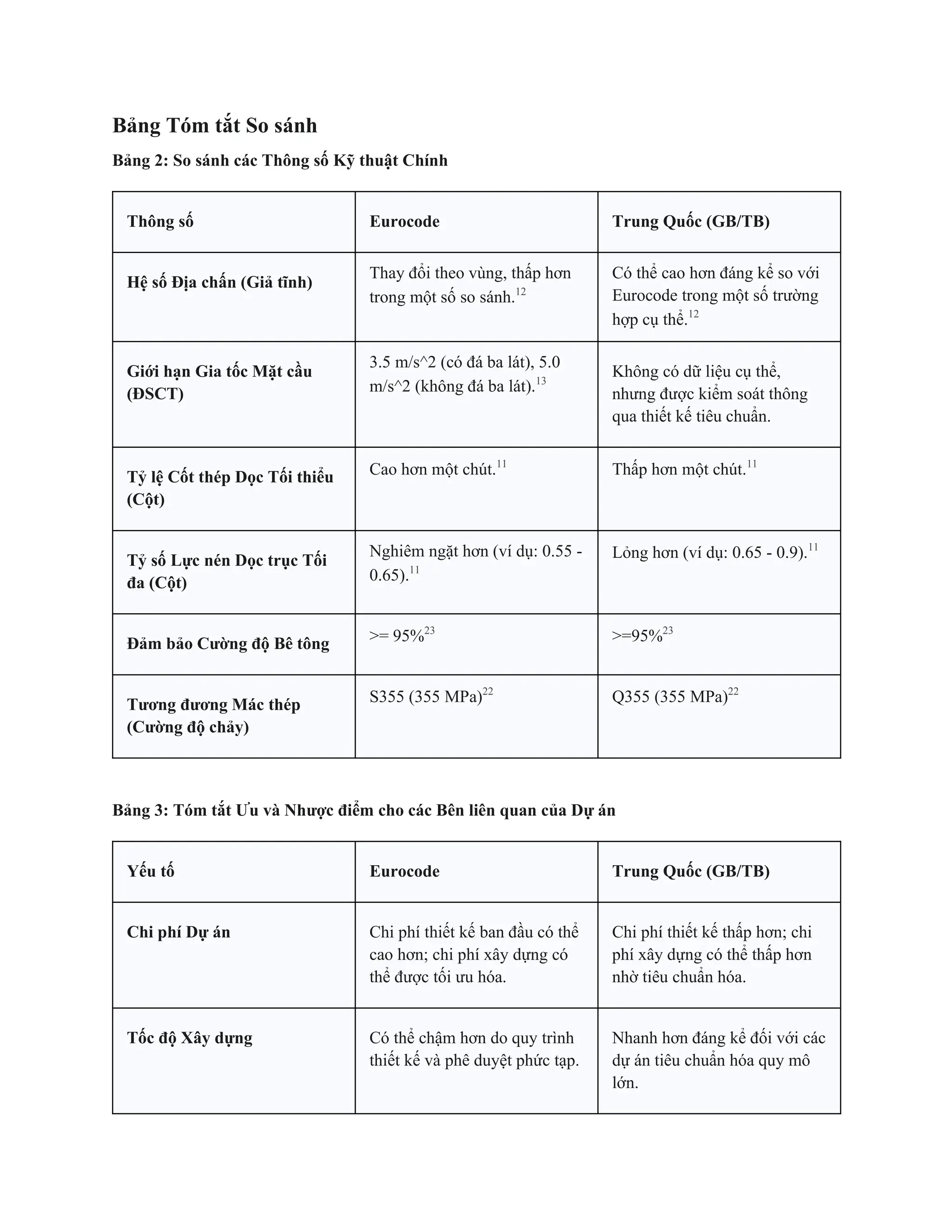 Bảng Tóm tắt So sánh
Bảng 2: So sánh các Thông số Kỹ thuật Chính
Thông số Eurocode Trung Quốc (GB/TB)
Hệ số Địa chấn (Giả tĩnh)
Thay đổi theo vùng, thấp hơn
trong một số so sánh.12
Có thể cao hơn đáng kể so với
Eurocode trong một số trường
hợp cụ thể.12
Giới hạn Gia tốc Mặt cầu
(ĐSCT)
3.5 m/s^2 (có đá ba lát), 5.0
m/s^2 (không đá ba lát).13
Không có dữ liệu cụ thể,
nhưng được kiểm soát thông
qua thiết kế tiêu chuẩn.
Tỷ lệ Cốt thép Dọc Tối thiểu
(Cột)
Cao hơn một chút.11
Thấp hơn một chút.11
Tỷ số Lực nén Dọc trục Tối
đa (Cột)
Nghiêm ngặt hơn (ví dụ: 0.55 -
0.65).11
Lỏng hơn (ví dụ: 0.65 - 0.9).11
Đảm bảo Cường độ Bê tông >= 95%23
>=95%23
Tương đương Mác thép
(Cường độ chảy)
S355 (355 MPa)22
Q355 (355 MPa)22
Bảng 3: Tóm tắt Ưu và Nhược điểm cho các Bên liên quan của Dự án
Yếu tố Eurocode Trung Quốc (GB/TB)
Chi phí Dự án Chi phí thiết kế ban đầu có thể
cao hơn; chi phí xây dựng có
thể được tối ưu hóa.
Chi phí thiết kế thấp hơn; chi
phí xây dựng có thể thấp hơn
nhờ tiêu chuẩn hóa.
Tốc độ Xây dựng Có thể chậm hơn do quy trình
thiết kế và phê duyệt phức tạp.
Nhanh hơn đáng kể đối với các
dự án tiêu chuẩn hóa quy mô
lớn.
 