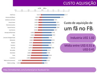 CUSTO AQUISIÇÃOCusto de aquisição de um fã no FB:Industria US$ 1.02Mídia entre US$ 0.31 e US$ 0.41http://emediavitals.com/content/price-facebook-fan
