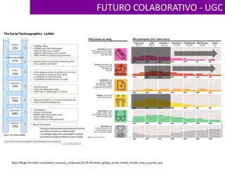 FUTURO COLABORATIVO - UGChttp://blogs.forrester.com/jackie_rousseau_anderson/10-09-28-latest_global_social_media_trends_may_surprise_you