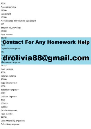 5200
Account payable
11000
Equipment
15000
Accumulated depreciation-Equipment
183
Trayton Eli,Drawings
12000
Fees Income
94970
Advertising expense
7200
Depreciation expense
183
Insurance expense
700
Maintenance expense
11215
Rent expense
4000
Salaries expense
32800
Supplies expense
6050
Telephone expense
1025
Utilities Expense
2675
106683
106683
Income statement
Fees Income
94970
Less: Operating expenses:
Advertising expense
 