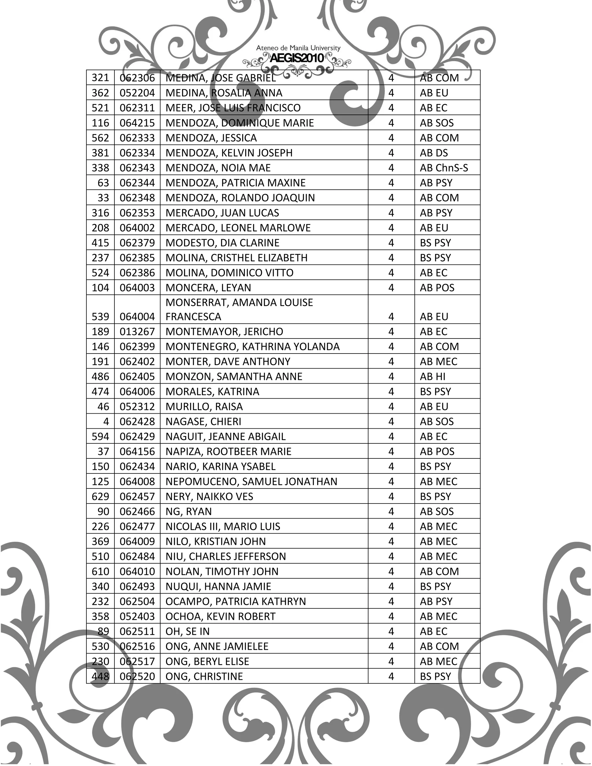 321   062306   MEDINA, JOSE GABRIEL           4   AB COM
362   052204   MEDINA, ROSALIA ANNA           4   AB EU
521   062311   MEER, JOSE LUIS FRANCISCO      4   AB EC
116   064215   MENDOZA, DOMINIQUE MARIE       4   AB SOS
562   062333   MENDOZA, JESSICA               4   AB COM
381   062334   MENDOZA, KELVIN JOSEPH         4   AB DS
338   062343   MENDOZA, NOIA MAE              4   AB ChnS-S
 63   062344   MENDOZA, PATRICIA MAXINE       4   AB PSY
 33   062348   MENDOZA, ROLANDO JOAQUIN       4   AB COM
316   062353   MERCADO, JUAN LUCAS            4   AB PSY
208   064002   MERCADO, LEONEL MARLOWE        4   AB EU
415   062379   MODESTO, DIA CLARINE           4   BS PSY
237   062385   MOLINA, CRISTHEL ELIZABETH     4   BS PSY
524   062386   MOLINA, DOMINICO VITTO         4   AB EC
104   064003   MONCERA, LEYAN                 4   AB POS
               MONSERRAT, AMANDA LOUISE
539   064004   FRANCESCA                      4   AB EU
189   013267   MONTEMAYOR, JERICHO            4   AB EC
146   062399   MONTENEGRO, KATHRINA YOLANDA   4   AB COM
191   062402   MONTER, DAVE ANTHONY           4   AB MEC
486   062405   MONZON, SAMANTHA ANNE          4   AB HI
474   064006   MORALES, KATRINA               4   BS PSY
 46   052312   MURILLO, RAISA                 4   AB EU
  4   062428   NAGASE, CHIERI                 4   AB SOS
594   062429   NAGUIT, JEANNE ABIGAIL         4   AB EC
 37   064156   NAPIZA, ROOTBEER MARIE         4   AB POS
150   062434   NARIO, KARINA YSABEL           4   BS PSY
125   064008   NEPOMUCENO, SAMUEL JONATHAN    4   AB MEC
629   062457   NERY, NAIKKO VES               4   BS PSY
 90   062466   NG, RYAN                       4   AB SOS
226   062477   NICOLAS III, MARIO LUIS        4   AB MEC
369   064009   NILO, KRISTIAN JOHN            4   AB MEC
510   062484   NIU, CHARLES JEFFERSON         4   AB MEC
610   064010   NOLAN, TIMOTHY JOHN            4   AB COM
340   062493   NUQUI, HANNA JAMIE             4   BS PSY
232   062504   OCAMPO, PATRICIA KATHRYN       4   AB PSY
358   052403   OCHOA, KEVIN ROBERT            4   AB MEC
 89   062511   OH, SE IN                      4   AB EC
530   062516   ONG, ANNE JAMIELEE             4   AB COM
230   062517   ONG, BERYL ELISE               4   AB MEC
448   062520   ONG, CHRISTINE                 4   BS PSY
 