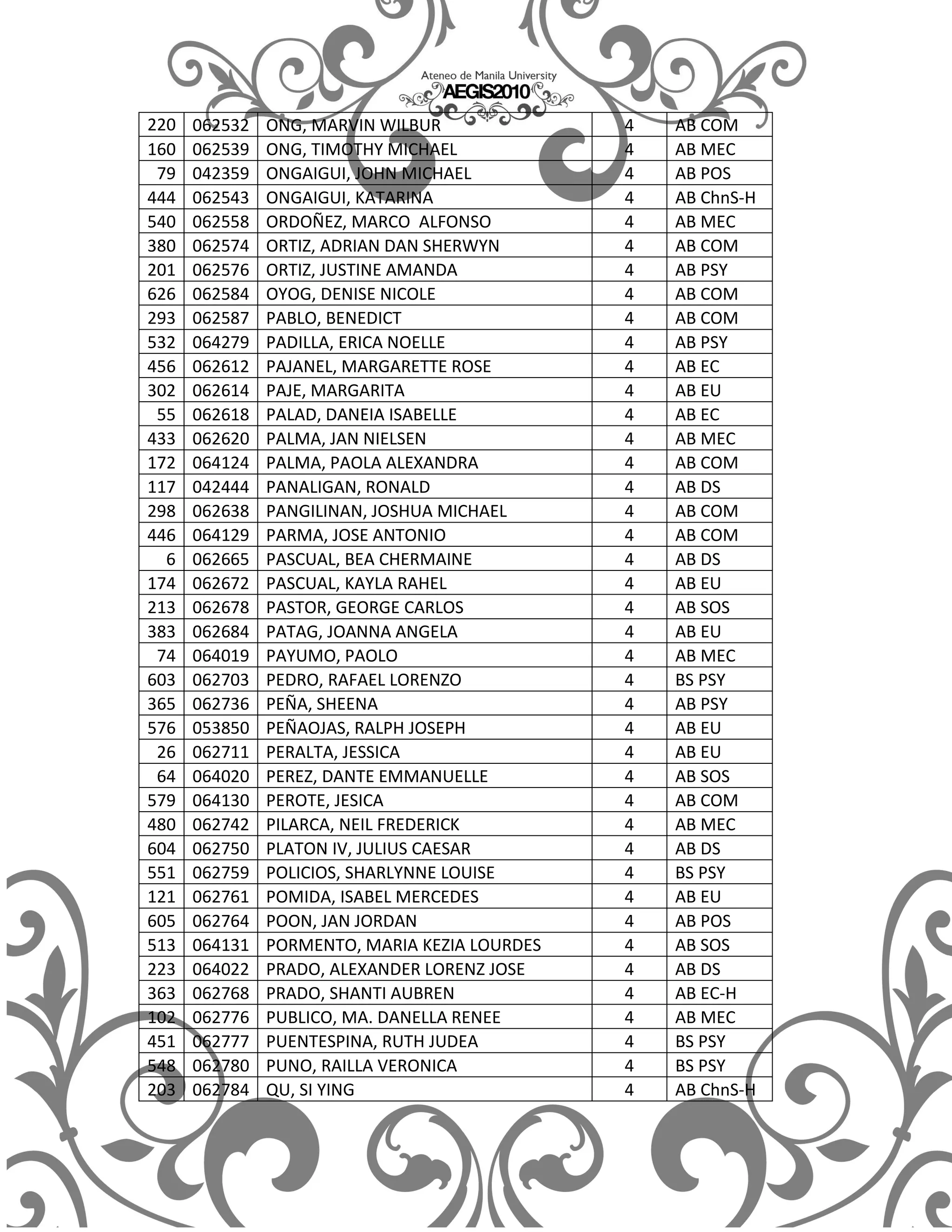 220   062532   ONG, MARVIN WILBUR              4   AB COM
160   062539   ONG, TIMOTHY MICHAEL            4   AB MEC
 79   042359   ONGAIGUI, JOHN MICHAEL          4   AB POS
444   062543   ONGAIGUI, KATARINA              4   AB ChnS-H
540   062558   ORDOÑEZ, MARCO ALFONSO          4   AB MEC
380   062574   ORTIZ, ADRIAN DAN SHERWYN       4   AB COM
201   062576   ORTIZ, JUSTINE AMANDA           4   AB PSY
626   062584   OYOG, DENISE NICOLE             4   AB COM
293   062587   PABLO, BENEDICT                 4   AB COM
532   064279   PADILLA, ERICA NOELLE           4   AB PSY
456   062612   PAJANEL, MARGARETTE ROSE        4   AB EC
302   062614   PAJE, MARGARITA                 4   AB EU
 55   062618   PALAD, DANEIA ISABELLE          4   AB EC
433   062620   PALMA, JAN NIELSEN              4   AB MEC
172   064124   PALMA, PAOLA ALEXANDRA          4   AB COM
117   042444   PANALIGAN, RONALD               4   AB DS
298   062638   PANGILINAN, JOSHUA MICHAEL      4   AB COM
446   064129   PARMA, JOSE ANTONIO             4   AB COM
  6   062665   PASCUAL, BEA CHERMAINE          4   AB DS
174   062672   PASCUAL, KAYLA RAHEL            4   AB EU
213   062678   PASTOR, GEORGE CARLOS           4   AB SOS
383   062684   PATAG, JOANNA ANGELA            4   AB EU
 74   064019   PAYUMO, PAOLO                   4   AB MEC
603   062703   PEDRO, RAFAEL LORENZO           4   BS PSY
365   062736   PEÑA, SHEENA                    4   AB PSY
576   053850   PEÑAOJAS, RALPH JOSEPH          4   AB EU
 26   062711   PERALTA, JESSICA                4   AB EU
 64   064020   PEREZ, DANTE EMMANUELLE         4   AB SOS
579   064130   PEROTE, JESICA                  4   AB COM
480   062742   PILARCA, NEIL FREDERICK         4   AB MEC
604   062750   PLATON IV, JULIUS CAESAR        4   AB DS
551   062759   POLICIOS, SHARLYNNE LOUISE      4   BS PSY
121   062761   POMIDA, ISABEL MERCEDES         4   AB EU
605   062764   POON, JAN JORDAN                4   AB POS
513   064131   PORMENTO, MARIA KEZIA LOURDES   4   AB SOS
223   064022   PRADO, ALEXANDER LORENZ JOSE    4   AB DS
363   062768   PRADO, SHANTI AUBREN            4   AB EC-H
102   062776   PUBLICO, MA. DANELLA RENEE      4   AB MEC
451   062777   PUENTESPINA, RUTH JUDEA         4   BS PSY
548   062780   PUNO, RAILLA VERONICA           4   BS PSY
203   062784   QU, SI YING                     4   AB ChnS-H
 