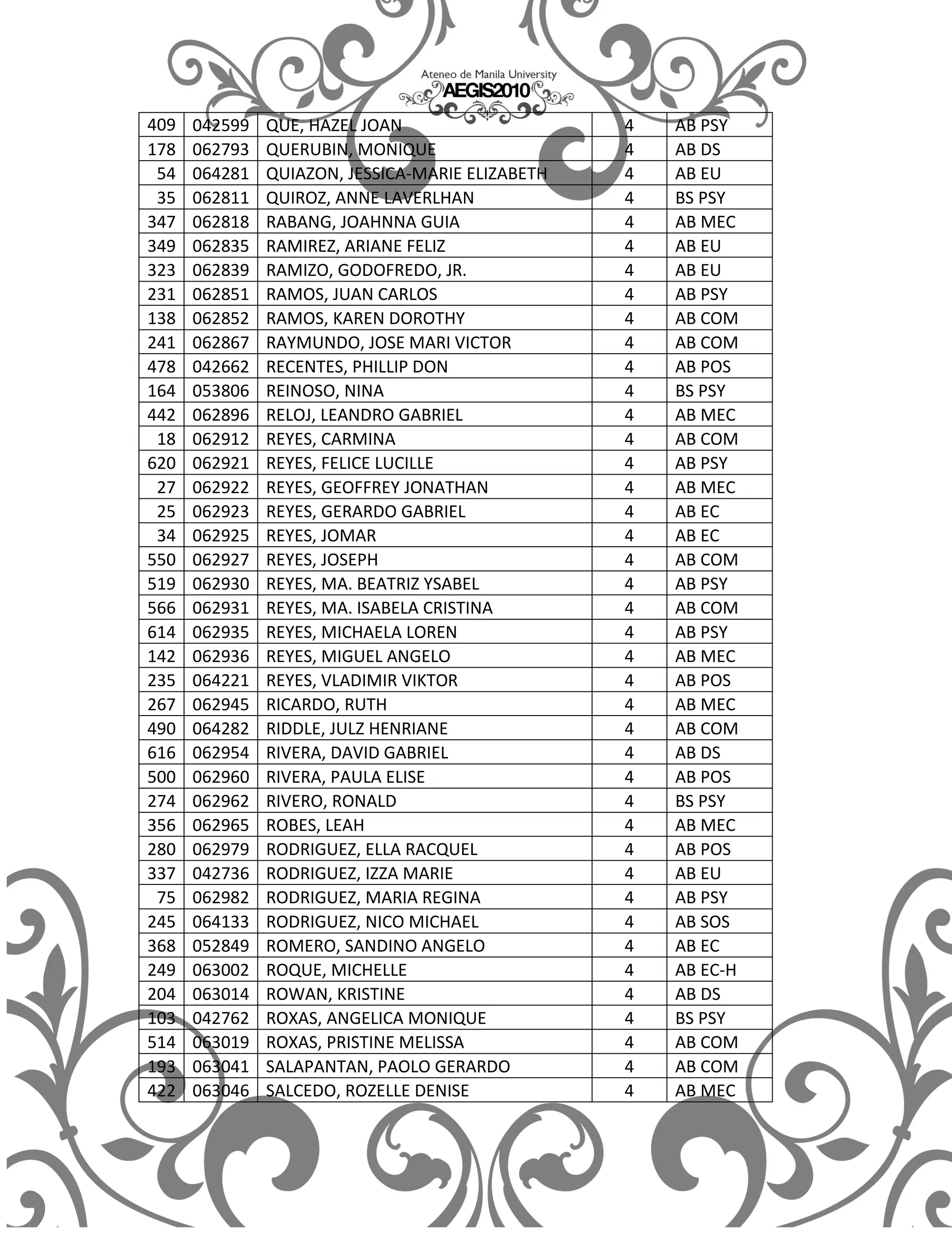 409   042599   QUE, HAZEL JOAN                    4   AB PSY
178   062793   QUERUBIN, MONIQUE                  4   AB DS
 54   064281   QUIAZON, JESSICA-MARIE ELIZABETH   4   AB EU
 35   062811   QUIROZ, ANNE LAVERLHAN             4   BS PSY
347   062818   RABANG, JOAHNNA GUIA               4   AB MEC
349   062835   RAMIREZ, ARIANE FELIZ              4   AB EU
323   062839   RAMIZO, GODOFREDO, JR.             4   AB EU
231   062851   RAMOS, JUAN CARLOS                 4   AB PSY
138   062852   RAMOS, KAREN DOROTHY               4   AB COM
241   062867   RAYMUNDO, JOSE MARI VICTOR         4   AB COM
478   042662   RECENTES, PHILLIP DON              4   AB POS
164   053806   REINOSO, NINA                      4   BS PSY
442   062896   RELOJ, LEANDRO GABRIEL             4   AB MEC
 18   062912   REYES, CARMINA                     4   AB COM
620   062921   REYES, FELICE LUCILLE              4   AB PSY
 27   062922   REYES, GEOFFREY JONATHAN           4   AB MEC
 25   062923   REYES, GERARDO GABRIEL             4   AB EC
 34   062925   REYES, JOMAR                       4   AB EC
550   062927   REYES, JOSEPH                      4   AB COM
519   062930   REYES, MA. BEATRIZ YSABEL          4   AB PSY
566   062931   REYES, MA. ISABELA CRISTINA        4   AB COM
614   062935   REYES, MICHAELA LOREN              4   AB PSY
142   062936   REYES, MIGUEL ANGELO               4   AB MEC
235   064221   REYES, VLADIMIR VIKTOR             4   AB POS
267   062945   RICARDO, RUTH                      4   AB MEC
490   064282   RIDDLE, JULZ HENRIANE              4   AB COM
616   062954   RIVERA, DAVID GABRIEL              4   AB DS
500   062960   RIVERA, PAULA ELISE                4   AB POS
274   062962   RIVERO, RONALD                     4   BS PSY
356   062965   ROBES, LEAH                        4   AB MEC
280   062979   RODRIGUEZ, ELLA RACQUEL            4   AB POS
337   042736   RODRIGUEZ, IZZA MARIE              4   AB EU
 75   062982   RODRIGUEZ, MARIA REGINA            4   AB PSY
245   064133   RODRIGUEZ, NICO MICHAEL            4   AB SOS
368   052849   ROMERO, SANDINO ANGELO             4   AB EC
249   063002   ROQUE, MICHELLE                    4   AB EC-H
204   063014   ROWAN, KRISTINE                    4   AB DS
103   042762   ROXAS, ANGELICA MONIQUE            4   BS PSY
514   063019   ROXAS, PRISTINE MELISSA            4   AB COM
193   063041   SALAPANTAN, PAOLO GERARDO          4   AB COM
422   063046   SALCEDO, ROZELLE DENISE            4   AB MEC
 