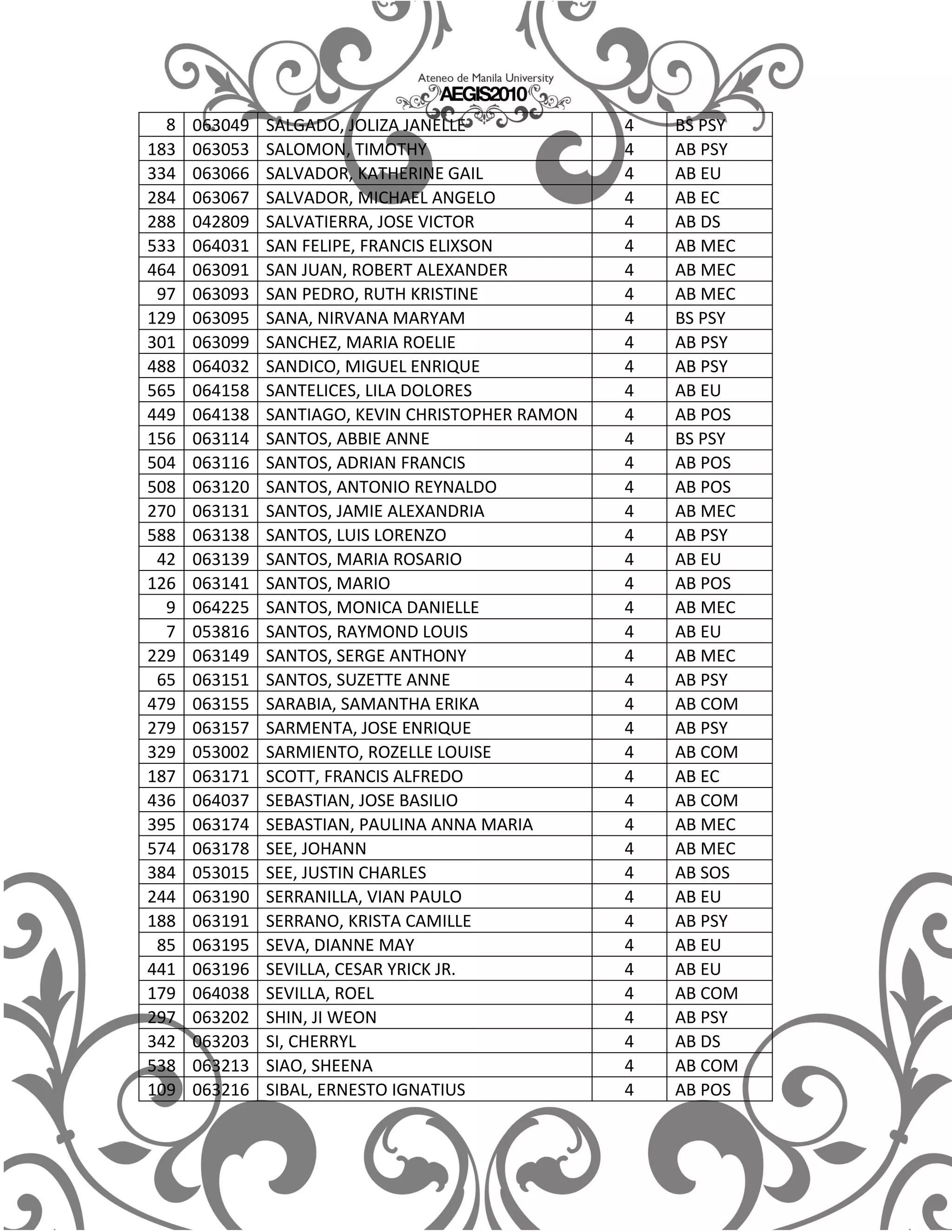 8   063049   SALGADO, JOLIZA JANELLE             4   BS PSY
183   063053   SALOMON, TIMOTHY                    4   AB PSY
334   063066   SALVADOR, KATHERINE GAIL            4   AB EU
284   063067   SALVADOR, MICHAEL ANGELO            4   AB EC
288   042809   SALVATIERRA, JOSE VICTOR            4   AB DS
533   064031   SAN FELIPE, FRANCIS ELIXSON         4   AB MEC
464   063091   SAN JUAN, ROBERT ALEXANDER          4   AB MEC
 97   063093   SAN PEDRO, RUTH KRISTINE            4   AB MEC
129   063095   SANA, NIRVANA MARYAM                4   BS PSY
301   063099   SANCHEZ, MARIA ROELIE               4   AB PSY
488   064032   SANDICO, MIGUEL ENRIQUE             4   AB PSY
565   064158   SANTELICES, LILA DOLORES            4   AB EU
449   064138   SANTIAGO, KEVIN CHRISTOPHER RAMON   4   AB POS
156   063114   SANTOS, ABBIE ANNE                  4   BS PSY
504   063116   SANTOS, ADRIAN FRANCIS              4   AB POS
508   063120   SANTOS, ANTONIO REYNALDO            4   AB POS
270   063131   SANTOS, JAMIE ALEXANDRIA            4   AB MEC
588   063138   SANTOS, LUIS LORENZO                4   AB PSY
 42   063139   SANTOS, MARIA ROSARIO               4   AB EU
126   063141   SANTOS, MARIO                       4   AB POS
  9   064225   SANTOS, MONICA DANIELLE             4   AB MEC
  7   053816   SANTOS, RAYMOND LOUIS               4   AB EU
229   063149   SANTOS, SERGE ANTHONY               4   AB MEC
 65   063151   SANTOS, SUZETTE ANNE                4   AB PSY
479   063155   SARABIA, SAMANTHA ERIKA             4   AB COM
279   063157   SARMENTA, JOSE ENRIQUE              4   AB PSY
329   053002   SARMIENTO, ROZELLE LOUISE           4   AB COM
187   063171   SCOTT, FRANCIS ALFREDO              4   AB EC
436   064037   SEBASTIAN, JOSE BASILIO             4   AB COM
395   063174   SEBASTIAN, PAULINA ANNA MARIA       4   AB MEC
574   063178   SEE, JOHANN                         4   AB MEC
384   053015   SEE, JUSTIN CHARLES                 4   AB SOS
244   063190   SERRANILLA, VIAN PAULO              4   AB EU
188   063191   SERRANO, KRISTA CAMILLE             4   AB PSY
 85   063195   SEVA, DIANNE MAY                    4   AB EU
441   063196   SEVILLA, CESAR YRICK JR.            4   AB EU
179   064038   SEVILLA, ROEL                       4   AB COM
297   063202   SHIN, JI WEON                       4   AB PSY
342   063203   SI, CHERRYL                         4   AB DS
538   063213   SIAO, SHEENA                        4   AB COM
109   063216   SIBAL, ERNESTO IGNATIUS             4   AB POS
 