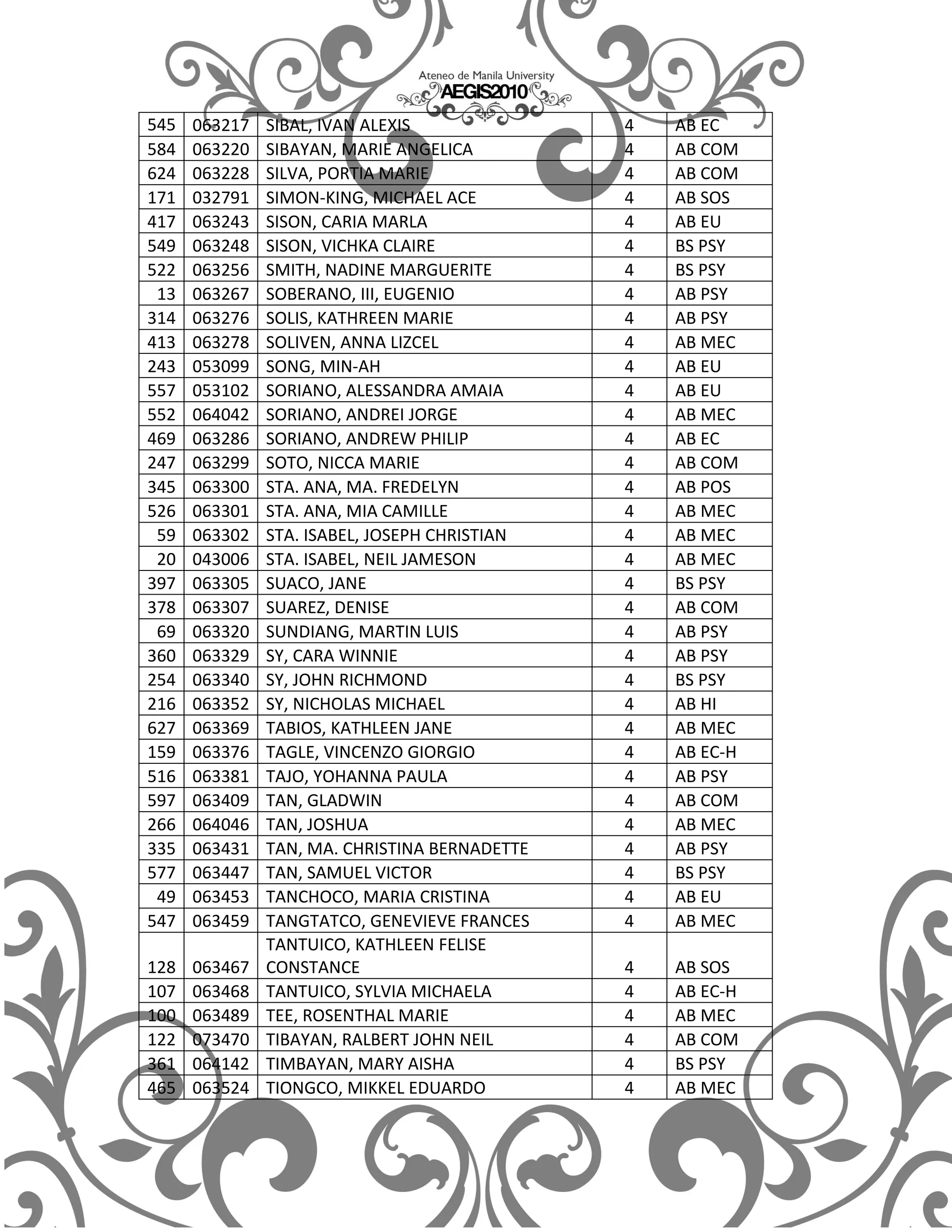 545   063217   SIBAL, IVAN ALEXIS              4   AB EC
584   063220   SIBAYAN, MARIE ANGELICA         4   AB COM
624   063228   SILVA, PORTIA MARIE             4   AB COM
171   032791   SIMON-KING, MICHAEL ACE         4   AB SOS
417   063243   SISON, CARIA MARLA              4   AB EU
549   063248   SISON, VICHKA CLAIRE            4   BS PSY
522   063256   SMITH, NADINE MARGUERITE        4   BS PSY
 13   063267   SOBERANO, III, EUGENIO          4   AB PSY
314   063276   SOLIS, KATHREEN MARIE           4   AB PSY
413   063278   SOLIVEN, ANNA LIZCEL            4   AB MEC
243   053099   SONG, MIN-AH                    4   AB EU
557   053102   SORIANO, ALESSANDRA AMAIA       4   AB EU
552   064042   SORIANO, ANDREI JORGE           4   AB MEC
469   063286   SORIANO, ANDREW PHILIP          4   AB EC
247   063299   SOTO, NICCA MARIE               4   AB COM
345   063300   STA. ANA, MA. FREDELYN          4   AB POS
526   063301   STA. ANA, MIA CAMILLE           4   AB MEC
 59   063302   STA. ISABEL, JOSEPH CHRISTIAN   4   AB MEC
 20   043006   STA. ISABEL, NEIL JAMESON       4   AB MEC
397   063305   SUACO, JANE                     4   BS PSY
378   063307   SUAREZ, DENISE                  4   AB COM
 69   063320   SUNDIANG, MARTIN LUIS           4   AB PSY
360   063329   SY, CARA WINNIE                 4   AB PSY
254   063340   SY, JOHN RICHMOND               4   BS PSY
216   063352   SY, NICHOLAS MICHAEL            4   AB HI
627   063369   TABIOS, KATHLEEN JANE           4   AB MEC
159   063376   TAGLE, VINCENZO GIORGIO         4   AB EC-H
516   063381   TAJO, YOHANNA PAULA             4   AB PSY
597   063409   TAN, GLADWIN                    4   AB COM
266   064046   TAN, JOSHUA                     4   AB MEC
335   063431   TAN, MA. CHRISTINA BERNADETTE   4   AB PSY
577   063447   TAN, SAMUEL VICTOR              4   BS PSY
 49   063453   TANCHOCO, MARIA CRISTINA        4   AB EU
547   063459   TANGTATCO, GENEVIEVE FRANCES    4   AB MEC
               TANTUICO, KATHLEEN FELISE
128   063467   CONSTANCE                       4   AB SOS
107   063468   TANTUICO, SYLVIA MICHAELA       4   AB EC-H
100   063489   TEE, ROSENTHAL MARIE            4   AB MEC
122   073470   TIBAYAN, RALBERT JOHN NEIL      4   AB COM
361   064142   TIMBAYAN, MARY AISHA            4   BS PSY
465   063524   TIONGCO, MIKKEL EDUARDO         4   AB MEC
 