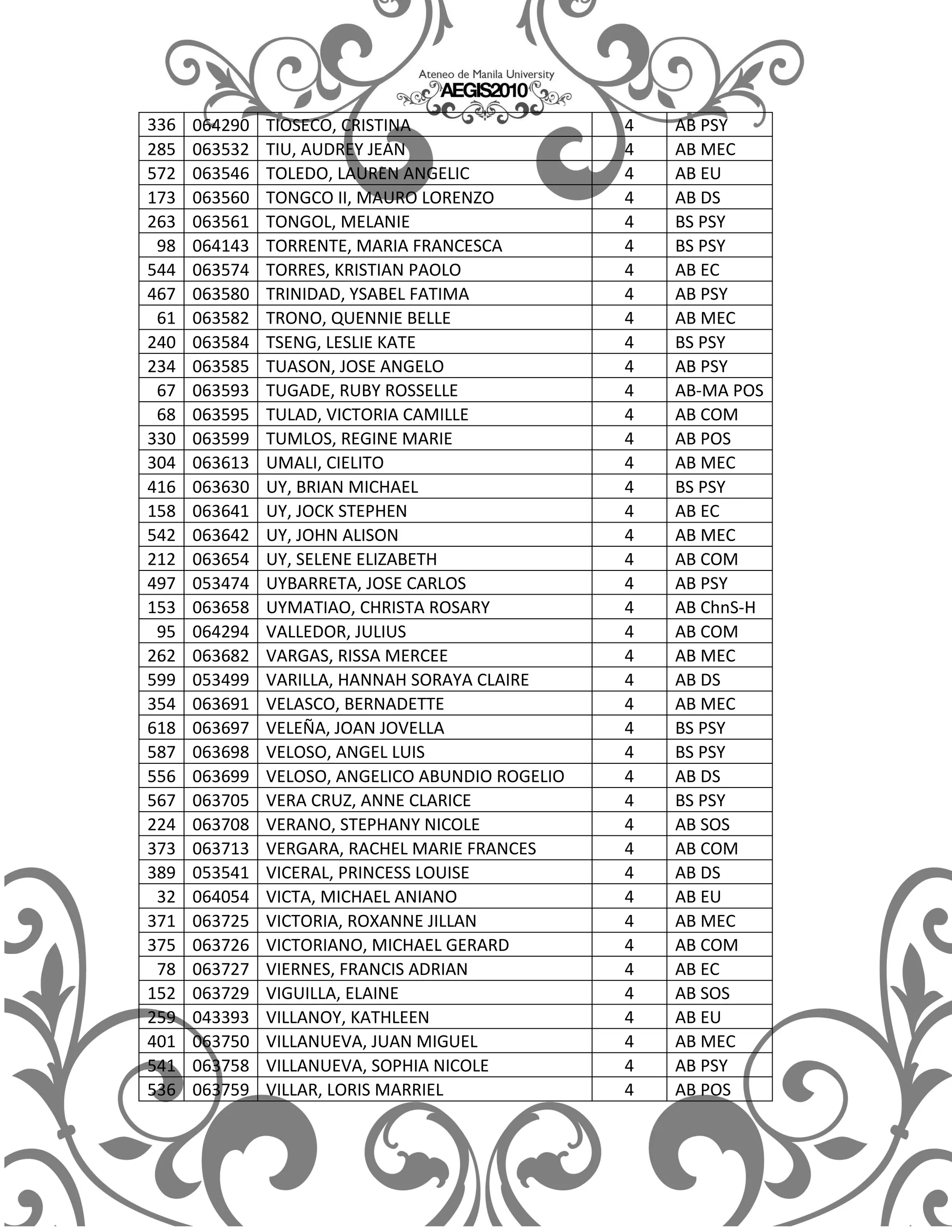 336   064290   TIOSECO, CRISTINA                  4   AB PSY
285   063532   TIU, AUDREY JEAN                   4   AB MEC
572   063546   TOLEDO, LAUREN ANGELIC             4   AB EU
173   063560   TONGCO II, MAURO LORENZO           4   AB DS
263   063561   TONGOL, MELANIE                    4   BS PSY
 98   064143   TORRENTE, MARIA FRANCESCA          4   BS PSY
544   063574   TORRES, KRISTIAN PAOLO             4   AB EC
467   063580   TRINIDAD, YSABEL FATIMA            4   AB PSY
 61   063582   TRONO, QUENNIE BELLE               4   AB MEC
240   063584   TSENG, LESLIE KATE                 4   BS PSY
234   063585   TUASON, JOSE ANGELO                4   AB PSY
 67   063593   TUGADE, RUBY ROSSELLE              4   AB-MA POS
 68   063595   TULAD, VICTORIA CAMILLE            4   AB COM
330   063599   TUMLOS, REGINE MARIE               4   AB POS
304   063613   UMALI, CIELITO                     4   AB MEC
416   063630   UY, BRIAN MICHAEL                  4   BS PSY
158   063641   UY, JOCK STEPHEN                   4   AB EC
542   063642   UY, JOHN ALISON                    4   AB MEC
212   063654   UY, SELENE ELIZABETH               4   AB COM
497   053474   UYBARRETA, JOSE CARLOS             4   AB PSY
153   063658   UYMATIAO, CHRISTA ROSARY           4   AB ChnS-H
 95   064294   VALLEDOR, JULIUS                   4   AB COM
262   063682   VARGAS, RISSA MERCEE               4   AB MEC
599   053499   VARILLA, HANNAH SORAYA CLAIRE      4   AB DS
354   063691   VELASCO, BERNADETTE                4   AB MEC
618   063697   VELEÑA, JOAN JOVELLA               4   BS PSY
587   063698   VELOSO, ANGEL LUIS                 4   BS PSY
556   063699   VELOSO, ANGELICO ABUNDIO ROGELIO   4   AB DS
567   063705   VERA CRUZ, ANNE CLARICE            4   BS PSY
224   063708   VERANO, STEPHANY NICOLE            4   AB SOS
373   063713   VERGARA, RACHEL MARIE FRANCES      4   AB COM
389   053541   VICERAL, PRINCESS LOUISE           4   AB DS
 32   064054   VICTA, MICHAEL ANIANO              4   AB EU
371   063725   VICTORIA, ROXANNE JILLAN           4   AB MEC
375   063726   VICTORIANO, MICHAEL GERARD         4   AB COM
 78   063727   VIERNES, FRANCIS ADRIAN            4   AB EC
152   063729   VIGUILLA, ELAINE                   4   AB SOS
259   043393   VILLANOY, KATHLEEN                 4   AB EU
401   063750   VILLANUEVA, JUAN MIGUEL            4   AB MEC
541   063758   VILLANUEVA, SOPHIA NICOLE          4   AB PSY
536   063759   VILLAR, LORIS MARRIEL              4   AB POS
 