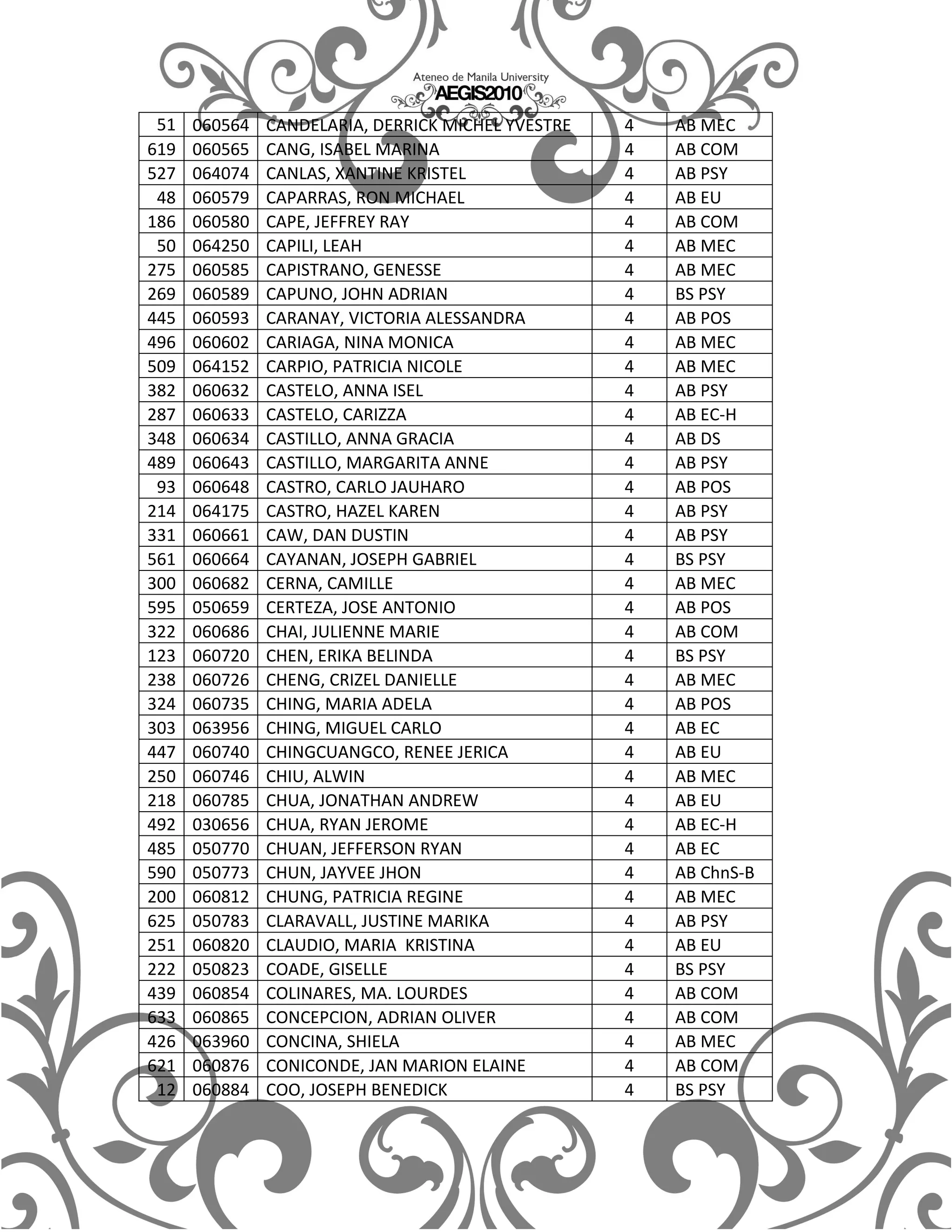51   060564   CANDELARIA, DERRICK MICHEL YVESTRE   4   AB MEC
619   060565   CANG, ISABEL MARINA                  4   AB COM
527   064074   CANLAS, XANTINE KRISTEL              4   AB PSY
 48   060579   CAPARRAS, RON MICHAEL                4   AB EU
186   060580   CAPE, JEFFREY RAY                    4   AB COM
 50   064250   CAPILI, LEAH                         4   AB MEC
275   060585   CAPISTRANO, GENESSE                  4   AB MEC
269   060589   CAPUNO, JOHN ADRIAN                  4   BS PSY
445   060593   CARANAY, VICTORIA ALESSANDRA         4   AB POS
496   060602   CARIAGA, NINA MONICA                 4   AB MEC
509   064152   CARPIO, PATRICIA NICOLE              4   AB MEC
382   060632   CASTELO, ANNA ISEL                   4   AB PSY
287   060633   CASTELO, CARIZZA                     4   AB EC-H
348   060634   CASTILLO, ANNA GRACIA                4   AB DS
489   060643   CASTILLO, MARGARITA ANNE             4   AB PSY
 93   060648   CASTRO, CARLO JAUHARO                4   AB POS
214   064175   CASTRO, HAZEL KAREN                  4   AB PSY
331   060661   CAW, DAN DUSTIN                      4   AB PSY
561   060664   CAYANAN, JOSEPH GABRIEL              4   BS PSY
300   060682   CERNA, CAMILLE                       4   AB MEC
595   050659   CERTEZA, JOSE ANTONIO                4   AB POS
322   060686   CHAI, JULIENNE MARIE                 4   AB COM
123   060720   CHEN, ERIKA BELINDA                  4   BS PSY
238   060726   CHENG, CRIZEL DANIELLE               4   AB MEC
324   060735   CHING, MARIA ADELA                   4   AB POS
303   063956   CHING, MIGUEL CARLO                  4   AB EC
447   060740   CHINGCUANGCO, RENEE JERICA           4   AB EU
250   060746   CHIU, ALWIN                          4   AB MEC
218   060785   CHUA, JONATHAN ANDREW                4   AB EU
492   030656   CHUA, RYAN JEROME                    4   AB EC-H
485   050770   CHUAN, JEFFERSON RYAN                4   AB EC
590   050773   CHUN, JAYVEE JHON                    4   AB ChnS-B
200   060812   CHUNG, PATRICIA REGINE               4   AB MEC
625   050783   CLARAVALL, JUSTINE MARIKA            4   AB PSY
251   060820   CLAUDIO, MARIA KRISTINA              4   AB EU
222   050823   COADE, GISELLE                       4   BS PSY
439   060854   COLINARES, MA. LOURDES               4   AB COM
633   060865   CONCEPCION, ADRIAN OLIVER            4   AB COM
426   063960   CONCINA, SHIELA                      4   AB MEC
621   060876   CONICONDE, JAN MARION ELAINE         4   AB COM
 12   060884   COO, JOSEPH BENEDICK                 4   BS PSY
 