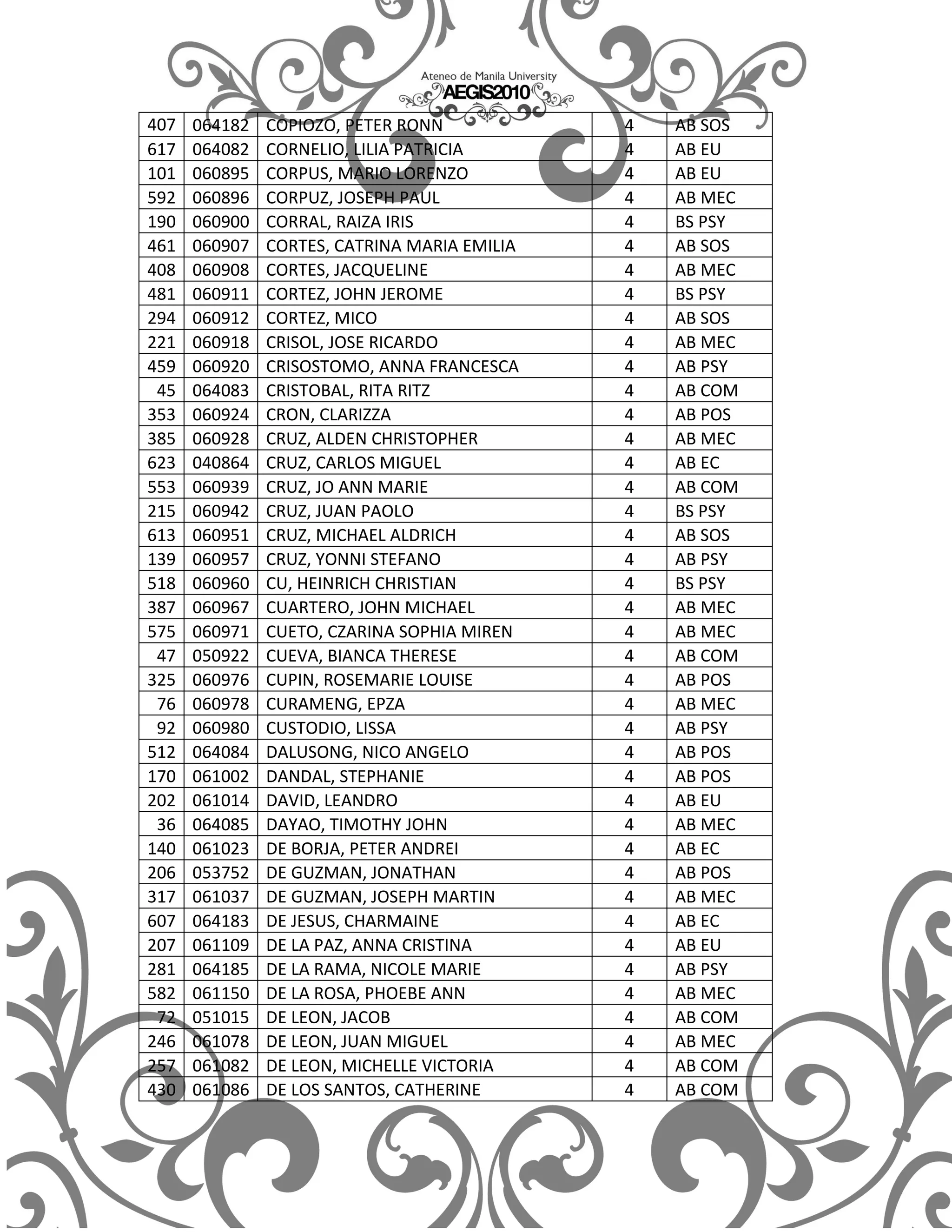 407   064182   COPIOZO, PETER RONN            4   AB SOS
617   064082   CORNELIO, LILIA PATRICIA       4   AB EU
101   060895   CORPUS, MARIO LORENZO          4   AB EU
592   060896   CORPUZ, JOSEPH PAUL            4   AB MEC
190   060900   CORRAL, RAIZA IRIS             4   BS PSY
461   060907   CORTES, CATRINA MARIA EMILIA   4   AB SOS
408   060908   CORTES, JACQUELINE             4   AB MEC
481   060911   CORTEZ, JOHN JEROME            4   BS PSY
294   060912   CORTEZ, MICO                   4   AB SOS
221   060918   CRISOL, JOSE RICARDO           4   AB MEC
459   060920   CRISOSTOMO, ANNA FRANCESCA     4   AB PSY
 45   064083   CRISTOBAL, RITA RITZ           4   AB COM
353   060924   CRON, CLARIZZA                 4   AB POS
385   060928   CRUZ, ALDEN CHRISTOPHER        4   AB MEC
623   040864   CRUZ, CARLOS MIGUEL            4   AB EC
553   060939   CRUZ, JO ANN MARIE             4   AB COM
215   060942   CRUZ, JUAN PAOLO               4   BS PSY
613   060951   CRUZ, MICHAEL ALDRICH          4   AB SOS
139   060957   CRUZ, YONNI STEFANO            4   AB PSY
518   060960   CU, HEINRICH CHRISTIAN         4   BS PSY
387   060967   CUARTERO, JOHN MICHAEL         4   AB MEC
575   060971   CUETO, CZARINA SOPHIA MIREN    4   AB MEC
 47   050922   CUEVA, BIANCA THERESE          4   AB COM
325   060976   CUPIN, ROSEMARIE LOUISE        4   AB POS
 76   060978   CURAMENG, EPZA                 4   AB MEC
 92   060980   CUSTODIO, LISSA                4   AB PSY
512   064084   DALUSONG, NICO ANGELO          4   AB POS
170   061002   DANDAL, STEPHANIE              4   AB POS
202   061014   DAVID, LEANDRO                 4   AB EU
 36   064085   DAYAO, TIMOTHY JOHN            4   AB MEC
140   061023   DE BORJA, PETER ANDREI         4   AB EC
206   053752   DE GUZMAN, JONATHAN            4   AB POS
317   061037   DE GUZMAN, JOSEPH MARTIN       4   AB MEC
607   064183   DE JESUS, CHARMAINE            4   AB EC
207   061109   DE LA PAZ, ANNA CRISTINA       4   AB EU
281   064185   DE LA RAMA, NICOLE MARIE       4   AB PSY
582   061150   DE LA ROSA, PHOEBE ANN         4   AB MEC
 72   051015   DE LEON, JACOB                 4   AB COM
246   061078   DE LEON, JUAN MIGUEL           4   AB MEC
257   061082   DE LEON, MICHELLE VICTORIA     4   AB COM
430   061086   DE LOS SANTOS, CATHERINE       4   AB COM
 