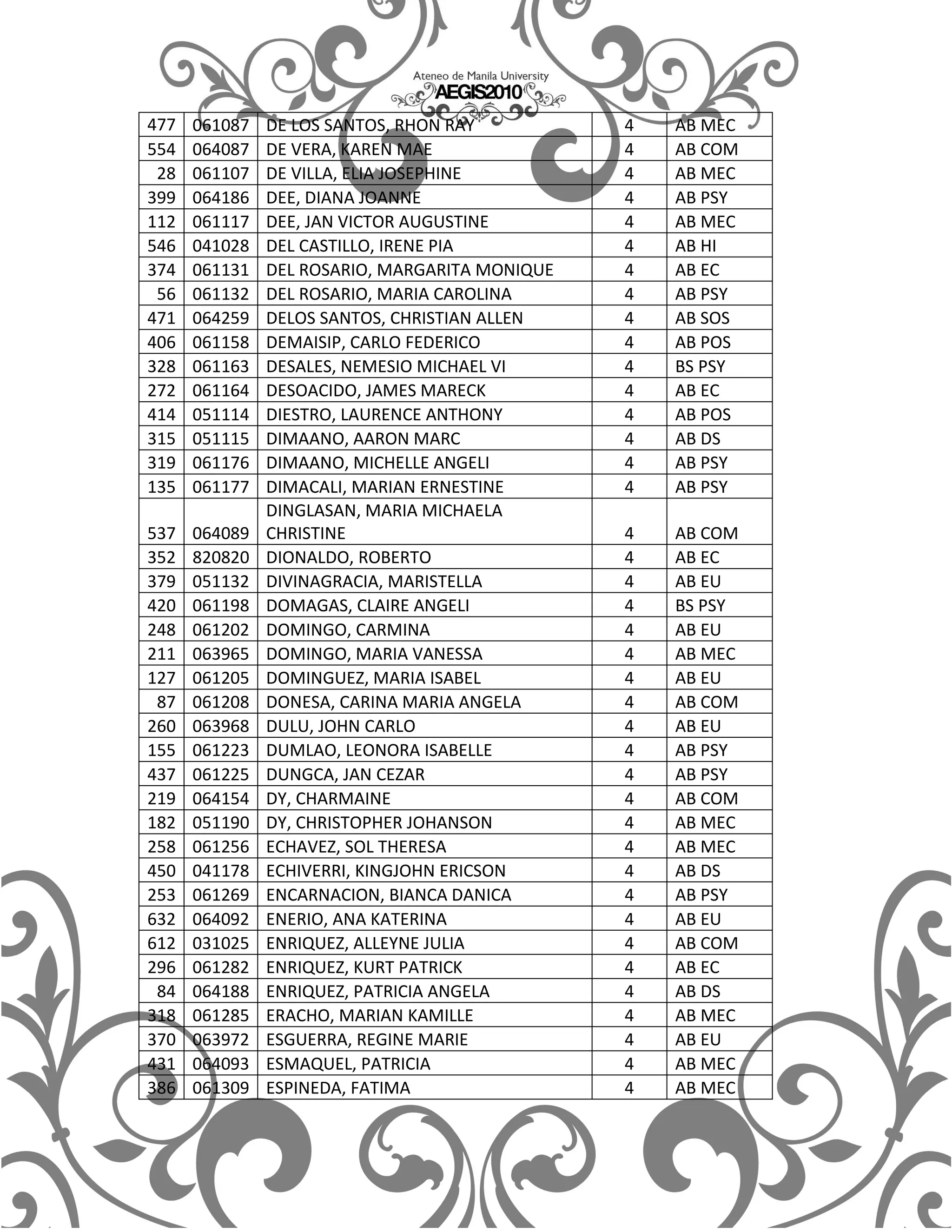 477   061087   DE LOS SANTOS, RHON RAY          4   AB MEC
554   064087   DE VERA, KAREN MAE               4   AB COM
 28   061107   DE VILLA, ELIA JOSEPHINE         4   AB MEC
399   064186   DEE, DIANA JOANNE                4   AB PSY
112   061117   DEE, JAN VICTOR AUGUSTINE        4   AB MEC
546   041028   DEL CASTILLO, IRENE PIA          4   AB HI
374   061131   DEL ROSARIO, MARGARITA MONIQUE   4   AB EC
 56   061132   DEL ROSARIO, MARIA CAROLINA      4   AB PSY
471   064259   DELOS SANTOS, CHRISTIAN ALLEN    4   AB SOS
406   061158   DEMAISIP, CARLO FEDERICO         4   AB POS
328   061163   DESALES, NEMESIO MICHAEL VI      4   BS PSY
272   061164   DESOACIDO, JAMES MARECK          4   AB EC
414   051114   DIESTRO, LAURENCE ANTHONY        4   AB POS
315   051115   DIMAANO, AARON MARC              4   AB DS
319   061176   DIMAANO, MICHELLE ANGELI         4   AB PSY
135   061177   DIMACALI, MARIAN ERNESTINE       4   AB PSY
               DINGLASAN, MARIA MICHAELA
537   064089   CHRISTINE                        4   AB COM
352   820820   DIONALDO, ROBERTO                4   AB EC
379   051132   DIVINAGRACIA, MARISTELLA         4   AB EU
420   061198   DOMAGAS, CLAIRE ANGELI           4   BS PSY
248   061202   DOMINGO, CARMINA                 4   AB EU
211   063965   DOMINGO, MARIA VANESSA           4   AB MEC
127   061205   DOMINGUEZ, MARIA ISABEL          4   AB EU
 87   061208   DONESA, CARINA MARIA ANGELA      4   AB COM
260   063968   DULU, JOHN CARLO                 4   AB EU
155   061223   DUMLAO, LEONORA ISABELLE         4   AB PSY
437   061225   DUNGCA, JAN CEZAR                4   AB PSY
219   064154   DY, CHARMAINE                    4   AB COM
182   051190   DY, CHRISTOPHER JOHANSON         4   AB MEC
258   061256   ECHAVEZ, SOL THERESA             4   AB MEC
450   041178   ECHIVERRI, KINGJOHN ERICSON      4   AB DS
253   061269   ENCARNACION, BIANCA DANICA       4   AB PSY
632   064092   ENERIO, ANA KATERINA             4   AB EU
612   031025   ENRIQUEZ, ALLEYNE JULIA          4   AB COM
296   061282   ENRIQUEZ, KURT PATRICK           4   AB EC
 84   064188   ENRIQUEZ, PATRICIA ANGELA        4   AB DS
318   061285   ERACHO, MARIAN KAMILLE           4   AB MEC
370   063972   ESGUERRA, REGINE MARIE           4   AB EU
431   064093   ESMAQUEL, PATRICIA               4   AB MEC
386   061309   ESPINEDA, FATIMA                 4   AB MEC
 