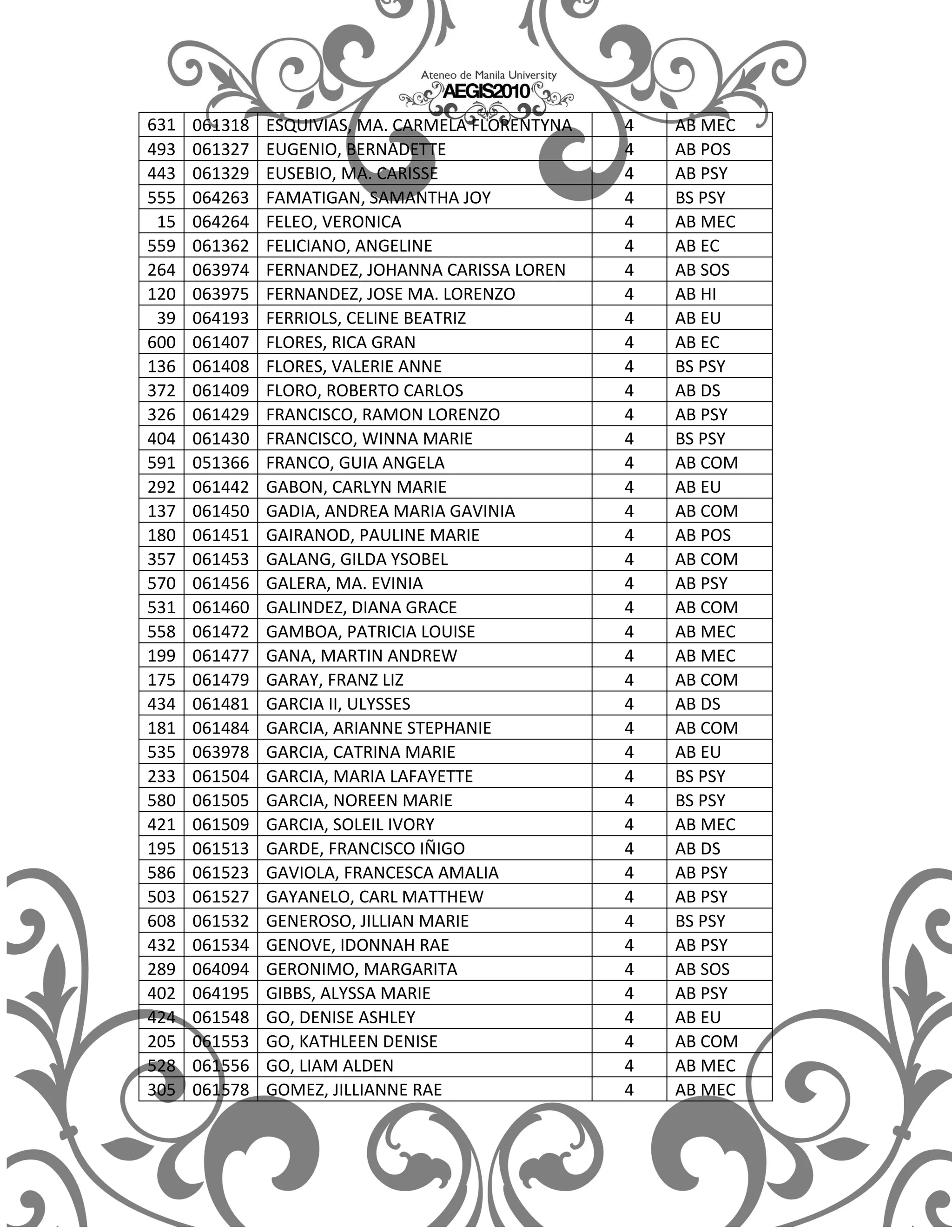 631   061318   ESQUIVIAS, MA. CARMELA FLORENTYNA   4   AB MEC
493   061327   EUGENIO, BERNADETTE                 4   AB POS
443   061329   EUSEBIO, MA. CARISSE                4   AB PSY
555   064263   FAMATIGAN, SAMANTHA JOY             4   BS PSY
 15   064264   FELEO, VERONICA                     4   AB MEC
559   061362   FELICIANO, ANGELINE                 4   AB EC
264   063974   FERNANDEZ, JOHANNA CARISSA LOREN    4   AB SOS
120   063975   FERNANDEZ, JOSE MA. LORENZO         4   AB HI
 39   064193   FERRIOLS, CELINE BEATRIZ            4   AB EU
600   061407   FLORES, RICA GRAN                   4   AB EC
136   061408   FLORES, VALERIE ANNE                4   BS PSY
372   061409   FLORO, ROBERTO CARLOS               4   AB DS
326   061429   FRANCISCO, RAMON LORENZO            4   AB PSY
404   061430   FRANCISCO, WINNA MARIE              4   BS PSY
591   051366   FRANCO, GUIA ANGELA                 4   AB COM
292   061442   GABON, CARLYN MARIE                 4   AB EU
137   061450   GADIA, ANDREA MARIA GAVINIA         4   AB COM
180   061451   GAIRANOD, PAULINE MARIE             4   AB POS
357   061453   GALANG, GILDA YSOBEL                4   AB COM
570   061456   GALERA, MA. EVINIA                  4   AB PSY
531   061460   GALINDEZ, DIANA GRACE               4   AB COM
558   061472   GAMBOA, PATRICIA LOUISE             4   AB MEC
199   061477   GANA, MARTIN ANDREW                 4   AB MEC
175   061479   GARAY, FRANZ LIZ                    4   AB COM
434   061481   GARCIA II, ULYSSES                  4   AB DS
181   061484   GARCIA, ARIANNE STEPHANIE           4   AB COM
535   063978   GARCIA, CATRINA MARIE               4   AB EU
233   061504   GARCIA, MARIA LAFAYETTE             4   BS PSY
580   061505   GARCIA, NOREEN MARIE                4   BS PSY
421   061509   GARCIA, SOLEIL IVORY                4   AB MEC
195   061513   GARDE, FRANCISCO IÑIGO              4   AB DS
586   061523   GAVIOLA, FRANCESCA AMALIA           4   AB PSY
503   061527   GAYANELO, CARL MATTHEW              4   AB PSY
608   061532   GENEROSO, JILLIAN MARIE             4   BS PSY
432   061534   GENOVE, IDONNAH RAE                 4   AB PSY
289   064094   GERONIMO, MARGARITA                 4   AB SOS
402   064195   GIBBS, ALYSSA MARIE                 4   AB PSY
424   061548   GO, DENISE ASHLEY                   4   AB EU
205   061553   GO, KATHLEEN DENISE                 4   AB COM
528   061556   GO, LIAM ALDEN                      4   AB MEC
305   061578   GOMEZ, JILLIANNE RAE                4   AB MEC
 