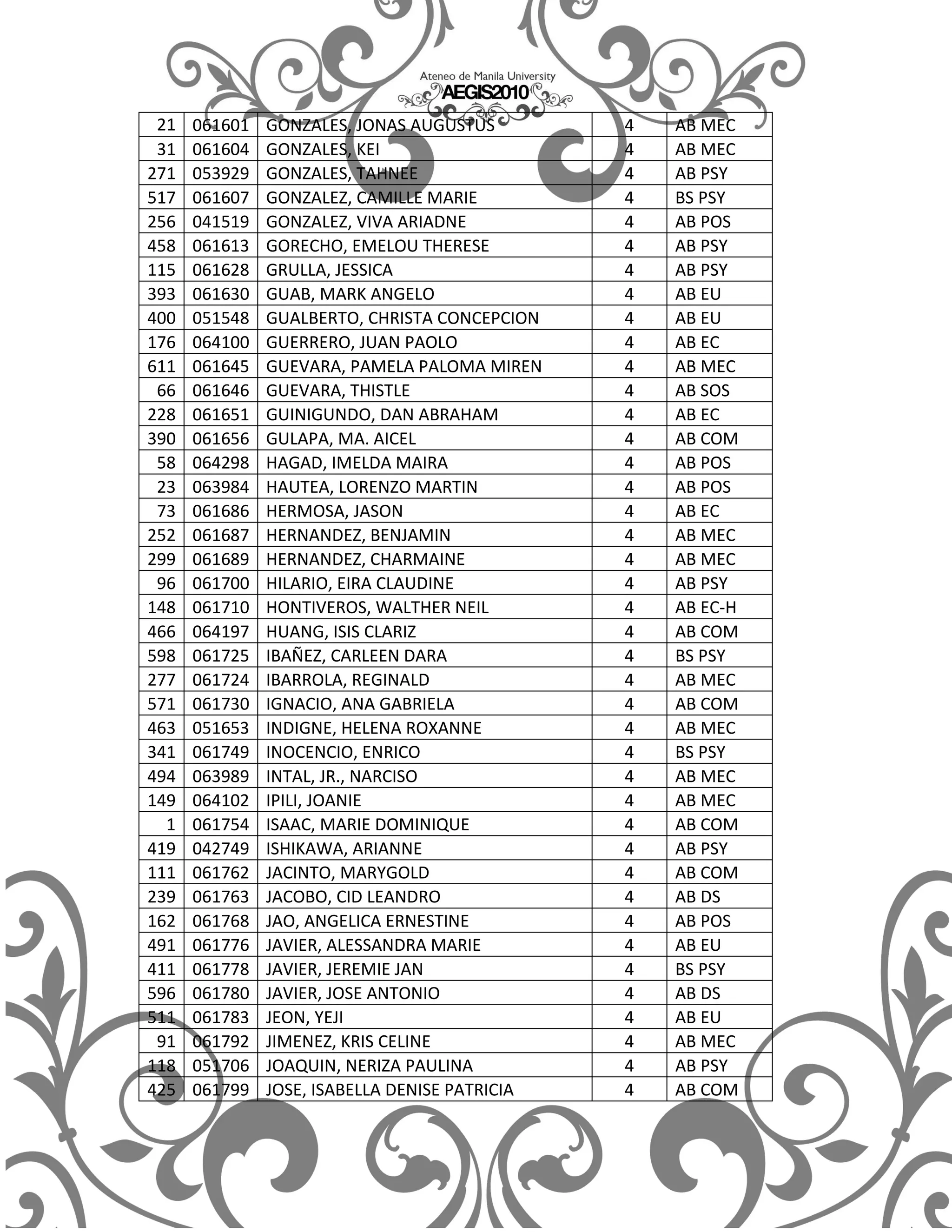 21   061601   GONZALES, JONAS AUGUSTUS         4   AB MEC
 31   061604   GONZALES, KEI                    4   AB MEC
271   053929   GONZALES, TAHNEE                 4   AB PSY
517   061607   GONZALEZ, CAMILLE MARIE          4   BS PSY
256   041519   GONZALEZ, VIVA ARIADNE           4   AB POS
458   061613   GORECHO, EMELOU THERESE          4   AB PSY
115   061628   GRULLA, JESSICA                  4   AB PSY
393   061630   GUAB, MARK ANGELO                4   AB EU
400   051548   GUALBERTO, CHRISTA CONCEPCION    4   AB EU
176   064100   GUERRERO, JUAN PAOLO             4   AB EC
611   061645   GUEVARA, PAMELA PALOMA MIREN     4   AB MEC
 66   061646   GUEVARA, THISTLE                 4   AB SOS
228   061651   GUINIGUNDO, DAN ABRAHAM          4   AB EC
390   061656   GULAPA, MA. AICEL                4   AB COM
 58   064298   HAGAD, IMELDA MAIRA              4   AB POS
 23   063984   HAUTEA, LORENZO MARTIN           4   AB POS
 73   061686   HERMOSA, JASON                   4   AB EC
252   061687   HERNANDEZ, BENJAMIN              4   AB MEC
299   061689   HERNANDEZ, CHARMAINE             4   AB MEC
 96   061700   HILARIO, EIRA CLAUDINE           4   AB PSY
148   061710   HONTIVEROS, WALTHER NEIL         4   AB EC-H
466   064197   HUANG, ISIS CLARIZ               4   AB COM
598   061725   IBAÑEZ, CARLEEN DARA             4   BS PSY
277   061724   IBARROLA, REGINALD               4   AB MEC
571   061730   IGNACIO, ANA GABRIELA            4   AB COM
463   051653   INDIGNE, HELENA ROXANNE          4   AB MEC
341   061749   INOCENCIO, ENRICO                4   BS PSY
494   063989   INTAL, JR., NARCISO              4   AB MEC
149   064102   IPILI, JOANIE                    4   AB MEC
  1   061754   ISAAC, MARIE DOMINIQUE           4   AB COM
419   042749   ISHIKAWA, ARIANNE                4   AB PSY
111   061762   JACINTO, MARYGOLD                4   AB COM
239   061763   JACOBO, CID LEANDRO              4   AB DS
162   061768   JAO, ANGELICA ERNESTINE          4   AB POS
491   061776   JAVIER, ALESSANDRA MARIE         4   AB EU
411   061778   JAVIER, JEREMIE JAN              4   BS PSY
596   061780   JAVIER, JOSE ANTONIO             4   AB DS
511   061783   JEON, YEJI                       4   AB EU
 91   061792   JIMENEZ, KRIS CELINE             4   AB MEC
118   051706   JOAQUIN, NERIZA PAULINA          4   AB PSY
425   061799   JOSE, ISABELLA DENISE PATRICIA   4   AB COM
 