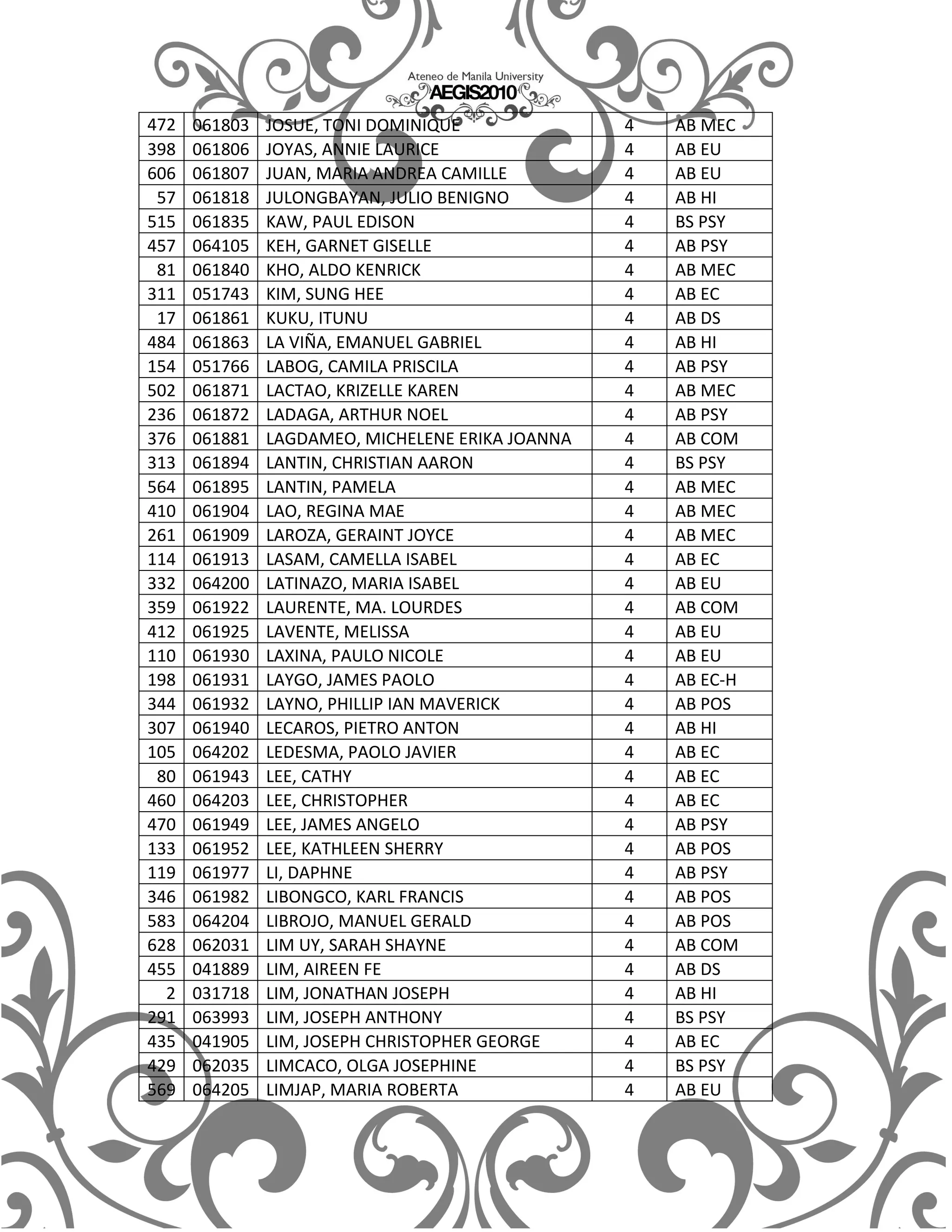472   061803   JOSUE, TONI DOMINIQUE              4   AB MEC
398   061806   JOYAS, ANNIE LAURICE               4   AB EU
606   061807   JUAN, MARIA ANDREA CAMILLE         4   AB EU
 57   061818   JULONGBAYAN, JULIO BENIGNO         4   AB HI
515   061835   KAW, PAUL EDISON                   4   BS PSY
457   064105   KEH, GARNET GISELLE                4   AB PSY
 81   061840   KHO, ALDO KENRICK                  4   AB MEC
311   051743   KIM, SUNG HEE                      4   AB EC
 17   061861   KUKU, ITUNU                        4   AB DS
484   061863   LA VIÑA, EMANUEL GABRIEL           4   AB HI
154   051766   LABOG, CAMILA PRISCILA             4   AB PSY
502   061871   LACTAO, KRIZELLE KAREN             4   AB MEC
236   061872   LADAGA, ARTHUR NOEL                4   AB PSY
376   061881   LAGDAMEO, MICHELENE ERIKA JOANNA   4   AB COM
313   061894   LANTIN, CHRISTIAN AARON            4   BS PSY
564   061895   LANTIN, PAMELA                     4   AB MEC
410   061904   LAO, REGINA MAE                    4   AB MEC
261   061909   LAROZA, GERAINT JOYCE              4   AB MEC
114   061913   LASAM, CAMELLA ISABEL              4   AB EC
332   064200   LATINAZO, MARIA ISABEL             4   AB EU
359   061922   LAURENTE, MA. LOURDES              4   AB COM
412   061925   LAVENTE, MELISSA                   4   AB EU
110   061930   LAXINA, PAULO NICOLE               4   AB EU
198   061931   LAYGO, JAMES PAOLO                 4   AB EC-H
344   061932   LAYNO, PHILLIP IAN MAVERICK        4   AB POS
307   061940   LECAROS, PIETRO ANTON              4   AB HI
105   064202   LEDESMA, PAOLO JAVIER              4   AB EC
 80   061943   LEE, CATHY                         4   AB EC
460   064203   LEE, CHRISTOPHER                   4   AB EC
470   061949   LEE, JAMES ANGELO                  4   AB PSY
133   061952   LEE, KATHLEEN SHERRY               4   AB POS
119   061977   LI, DAPHNE                         4   AB PSY
346   061982   LIBONGCO, KARL FRANCIS             4   AB POS
583   064204   LIBROJO, MANUEL GERALD             4   AB POS
628   062031   LIM UY, SARAH SHAYNE               4   AB COM
455   041889   LIM, AIREEN FE                     4   AB DS
  2   031718   LIM, JONATHAN JOSEPH               4   AB HI
291   063993   LIM, JOSEPH ANTHONY                4   BS PSY
435   041905   LIM, JOSEPH CHRISTOPHER GEORGE     4   AB EC
429   062035   LIMCACO, OLGA JOSEPHINE            4   BS PSY
569   064205   LIMJAP, MARIA ROBERTA              4   AB EU
 