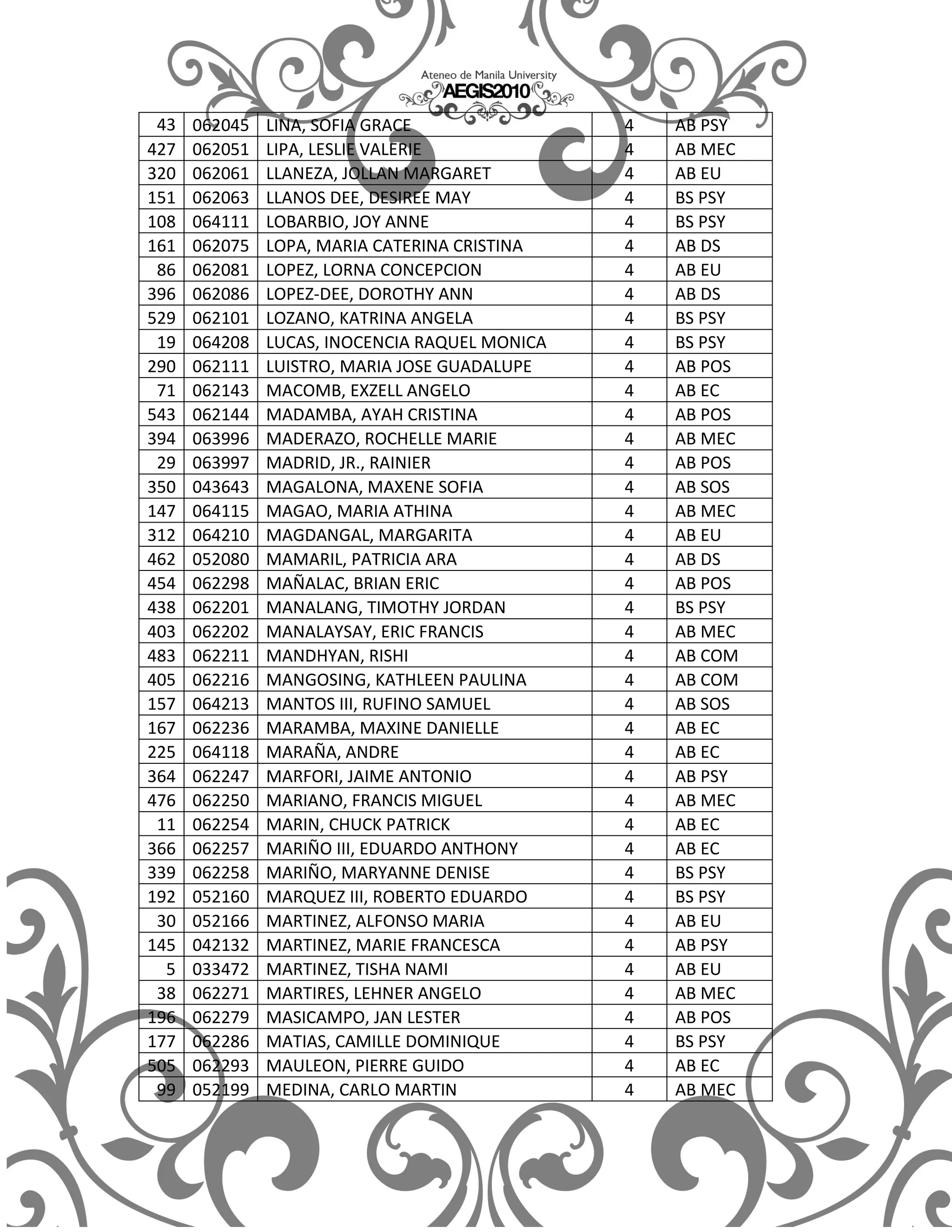 43   062045   LINA, SOFIA GRACE                4   AB PSY
427   062051   LIPA, LESLIE VALERIE             4   AB MEC
320   062061   LLANEZA, JOLLAN MARGARET         4   AB EU
151   062063   LLANOS DEE, DESIREE MAY          4   BS PSY
108   064111   LOBARBIO, JOY ANNE               4   BS PSY
161   062075   LOPA, MARIA CATERINA CRISTINA    4   AB DS
 86   062081   LOPEZ, LORNA CONCEPCION          4   AB EU
396   062086   LOPEZ-DEE, DOROTHY ANN           4   AB DS
529   062101   LOZANO, KATRINA ANGELA           4   BS PSY
 19   064208   LUCAS, INOCENCIA RAQUEL MONICA   4   BS PSY
290   062111   LUISTRO, MARIA JOSE GUADALUPE    4   AB POS
 71   062143   MACOMB, EXZELL ANGELO            4   AB EC
543   062144   MADAMBA, AYAH CRISTINA           4   AB POS
394   063996   MADERAZO, ROCHELLE MARIE         4   AB MEC
 29   063997   MADRID, JR., RAINIER             4   AB POS
350   043643   MAGALONA, MAXENE SOFIA           4   AB SOS
147   064115   MAGAO, MARIA ATHINA              4   AB MEC
312   064210   MAGDANGAL, MARGARITA             4   AB EU
462   052080   MAMARIL, PATRICIA ARA            4   AB DS
454   062298   MAÑALAC, BRIAN ERIC              4   AB POS
438   062201   MANALANG, TIMOTHY JORDAN         4   BS PSY
403   062202   MANALAYSAY, ERIC FRANCIS         4   AB MEC
483   062211   MANDHYAN, RISHI                  4   AB COM
405   062216   MANGOSING, KATHLEEN PAULINA      4   AB COM
157   064213   MANTOS III, RUFINO SAMUEL        4   AB SOS
167   062236   MARAMBA, MAXINE DANIELLE         4   AB EC
225   064118   MARAÑA, ANDRE                    4   AB EC
364   062247   MARFORI, JAIME ANTONIO           4   AB PSY
476   062250   MARIANO, FRANCIS MIGUEL          4   AB MEC
 11   062254   MARIN, CHUCK PATRICK             4   AB EC
366   062257   MARIÑO III, EDUARDO ANTHONY      4   AB EC
339   062258   MARIÑO, MARYANNE DENISE          4   BS PSY
192   052160   MARQUEZ III, ROBERTO EDUARDO     4   BS PSY
 30   052166   MARTINEZ, ALFONSO MARIA          4   AB EU
145   042132   MARTINEZ, MARIE FRANCESCA        4   AB PSY
  5   033472   MARTINEZ, TISHA NAMI             4   AB EU
 38   062271   MARTIRES, LEHNER ANGELO          4   AB MEC
196   062279   MASICAMPO, JAN LESTER            4   AB POS
177   062286   MATIAS, CAMILLE DOMINIQUE        4   BS PSY
505   062293   MAULEON, PIERRE GUIDO            4   AB EC
 99   052199   MEDINA, CARLO MARTIN             4   AB MEC
 