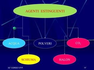 53° CORSO V.P.P. 17
AGENTI ESTINGUENTI
ACQUA POLVERI CO2
SCHIUMA HALON
 