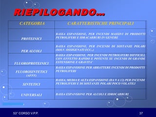 53° CORSO V.P.P. 37
VV.F. MILANO
RIEPILOGANDO…RIEPILOGANDO…
CATEGORIA CARATTERISTICHE PRINCIPALI
PROTEINICI
BASSA ESPANSIONE, PER INCENDI MASSIVI DI PRODOTTI
PETROLIFERI E IDRACARBURI IN GENERE
PER ALCOLI
BASSA ESPANSIONE, PER INCENDI DI SOSTANZE POLARI
(SOLV. OSSIGENATI ECC..)
FLUOROPROTEINICI
BASSA ESPANSIONE, PER INCENDI PETROLIFERI DIFFICILI,
CON EFFETTO RAPIDO E POTENTE SU INCENDI DI GRANDE
ESTENSIONE E GRAVITA’
FLUOROSINTETICI
(AFFF)
BASSA ESPANSIONE PER ABBATTERE INCENDI DI PRODOTTI
PETROLIFERI
SINTETICI
BASSA, MEDIA E ALTA ESPANSIONE (DA 9 A 12) PER INCENDI
PETROLIFERI E DI SOSTANZE POLARI POCO VOLATILI
UNIVERSALI BASSA ESPANSIONE PER ALCOLI E IDROCARBURI
 